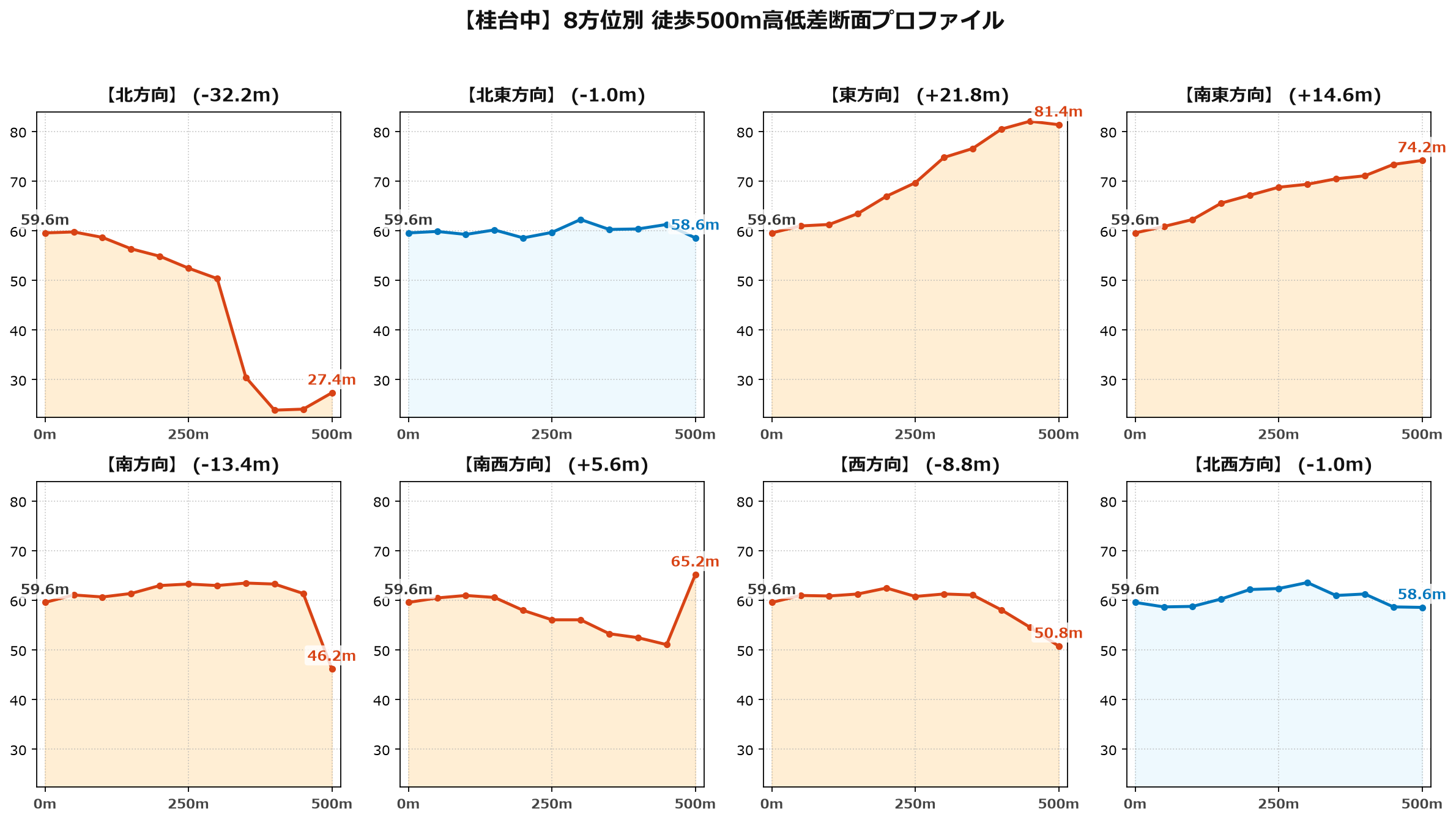 桂台中の8方位別500m高低差断面プロファイル