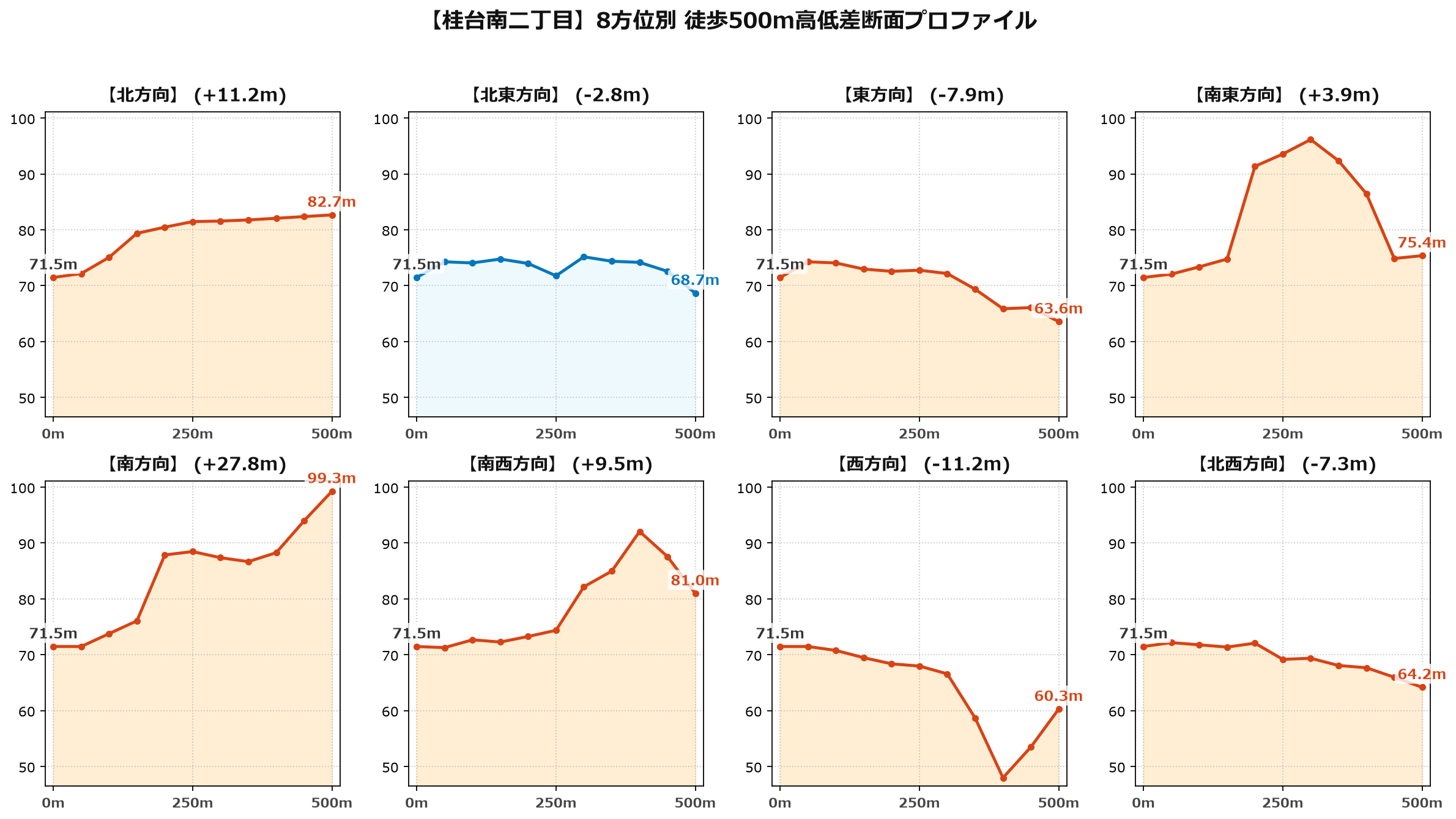 桂台南二丁目の8方位別500m高低差断面プロファイル