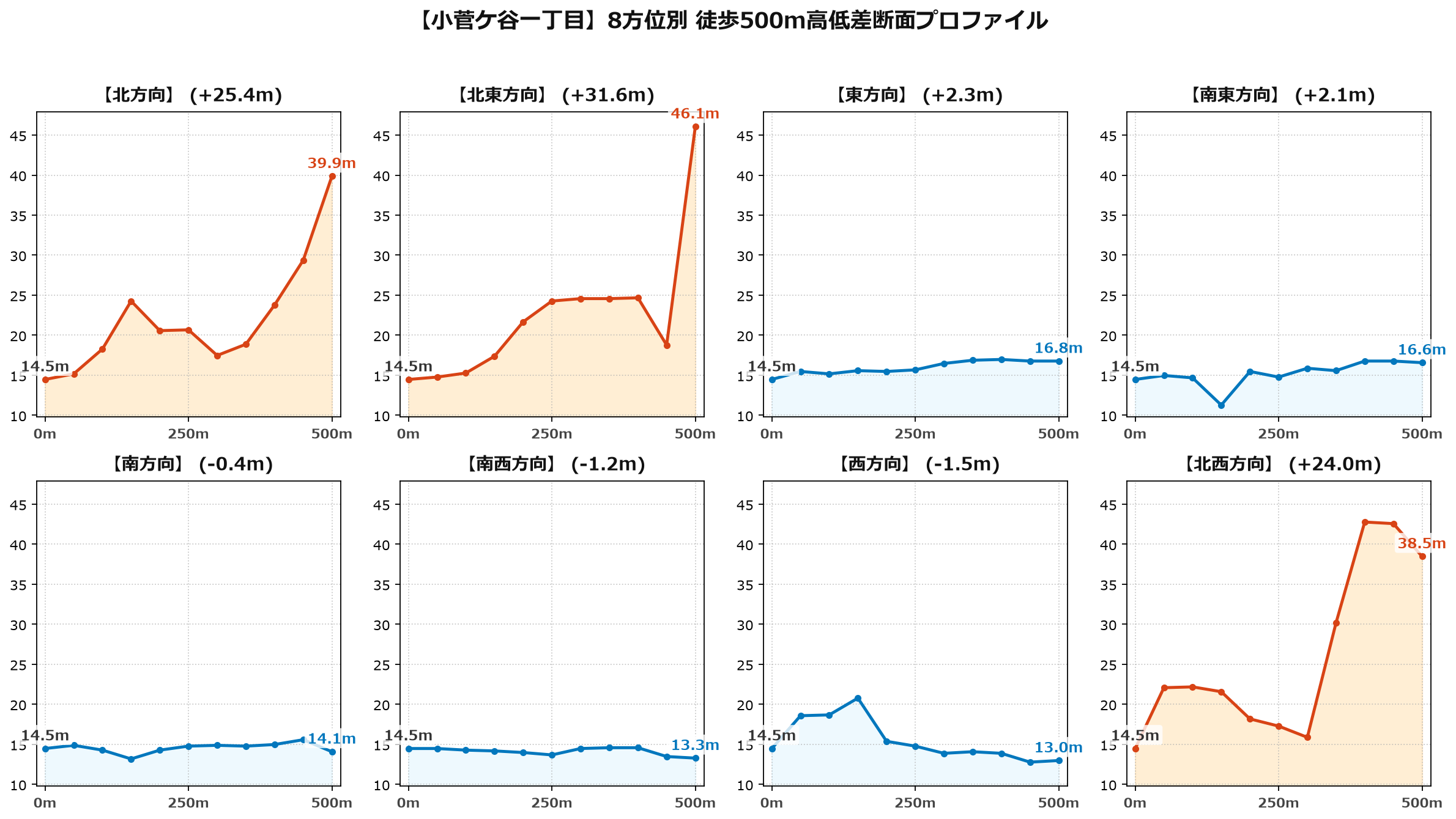 小菅ケ谷一丁目の8方位別500m高低差断面プロファイル
