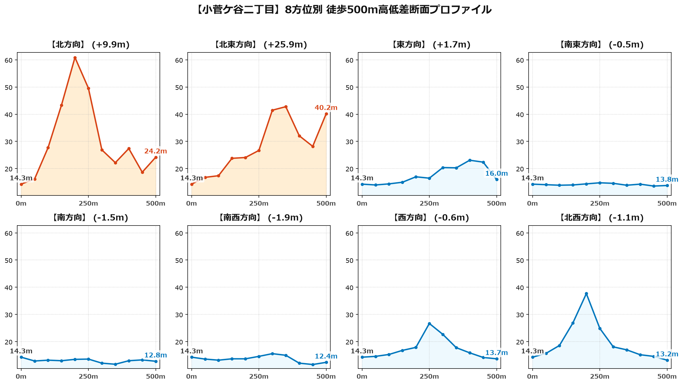 小菅ケ谷二丁目の8方位別500m高低差断面プロファイル