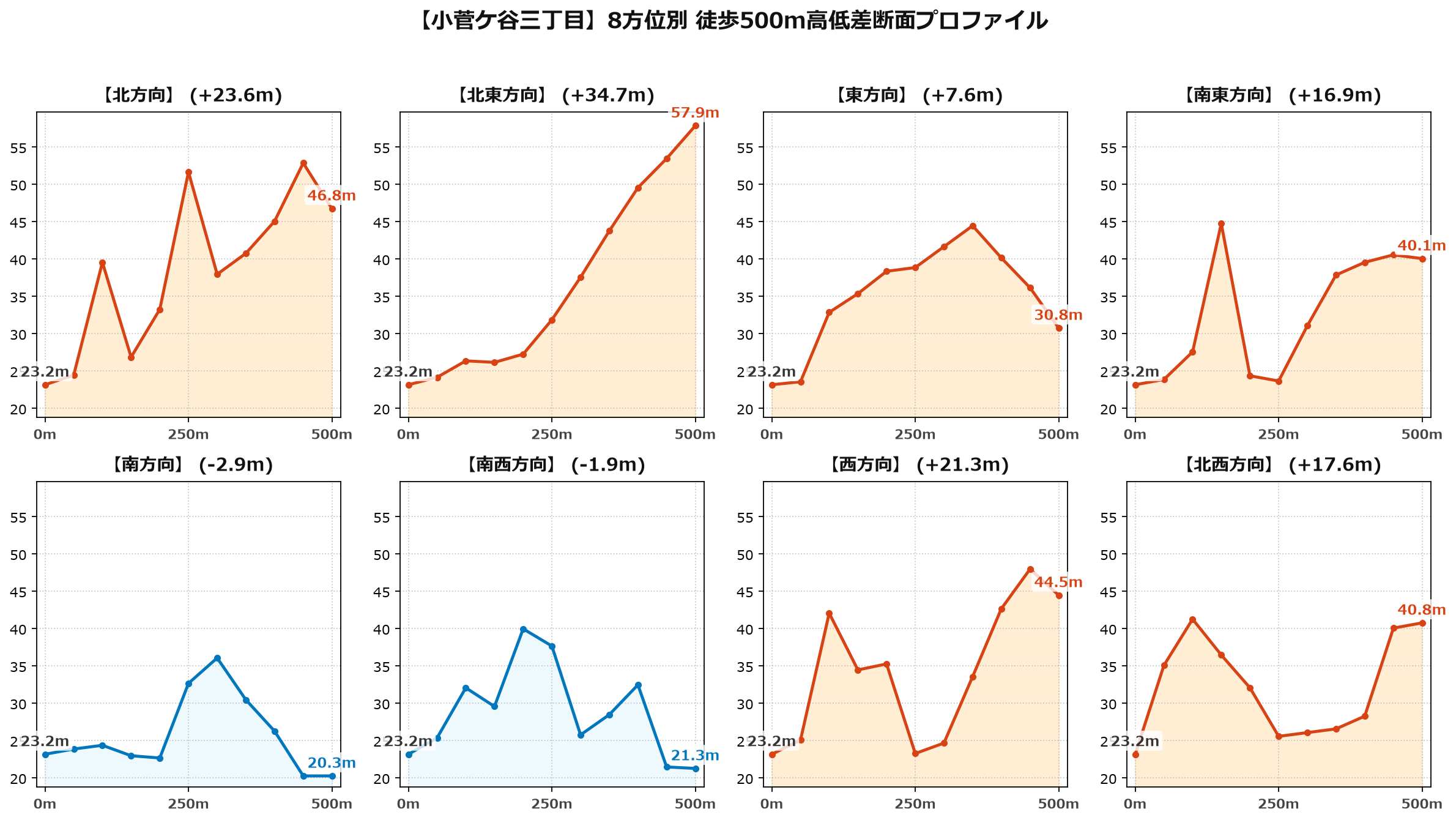 小菅ケ谷三丁目の8方位別500m高低差断面プロファイル