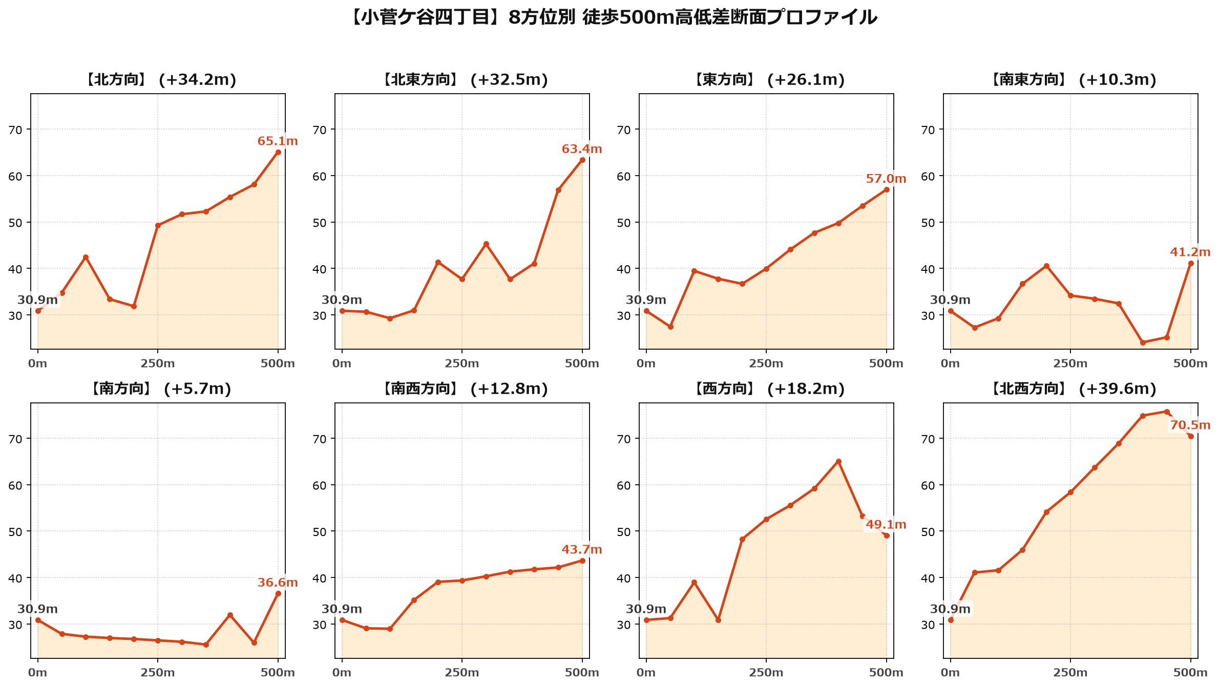 小菅ケ谷四丁目の8方位別500m高低差断面プロファイル