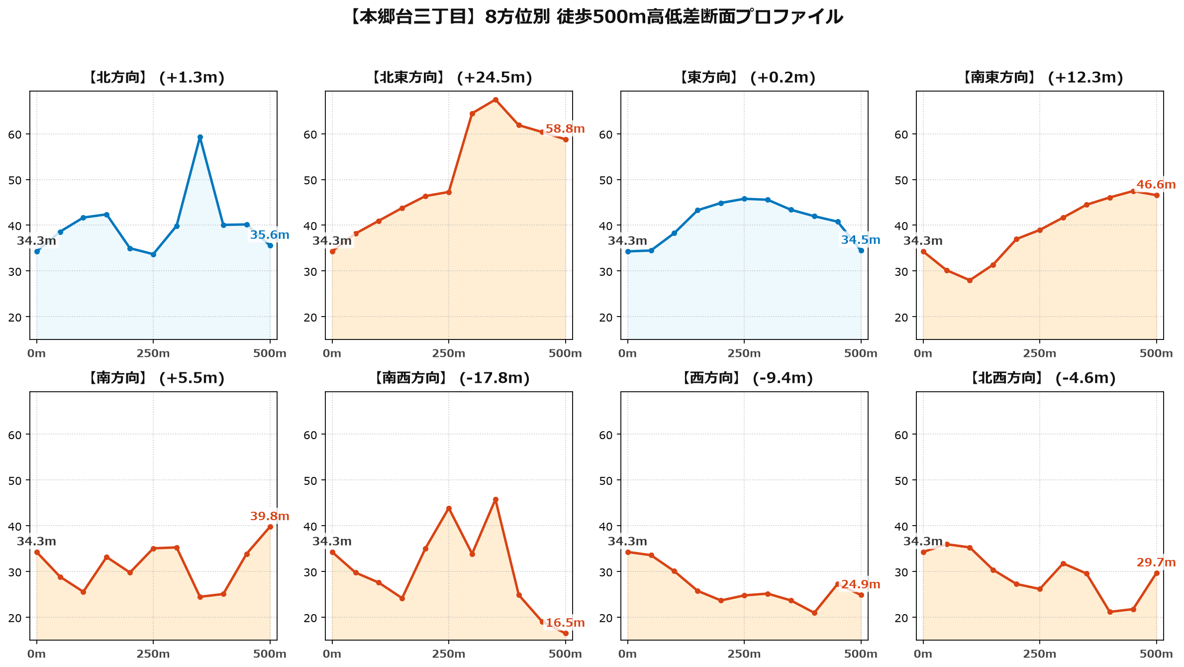 本郷台三丁目の8方位別500m高低差断面プロファイル