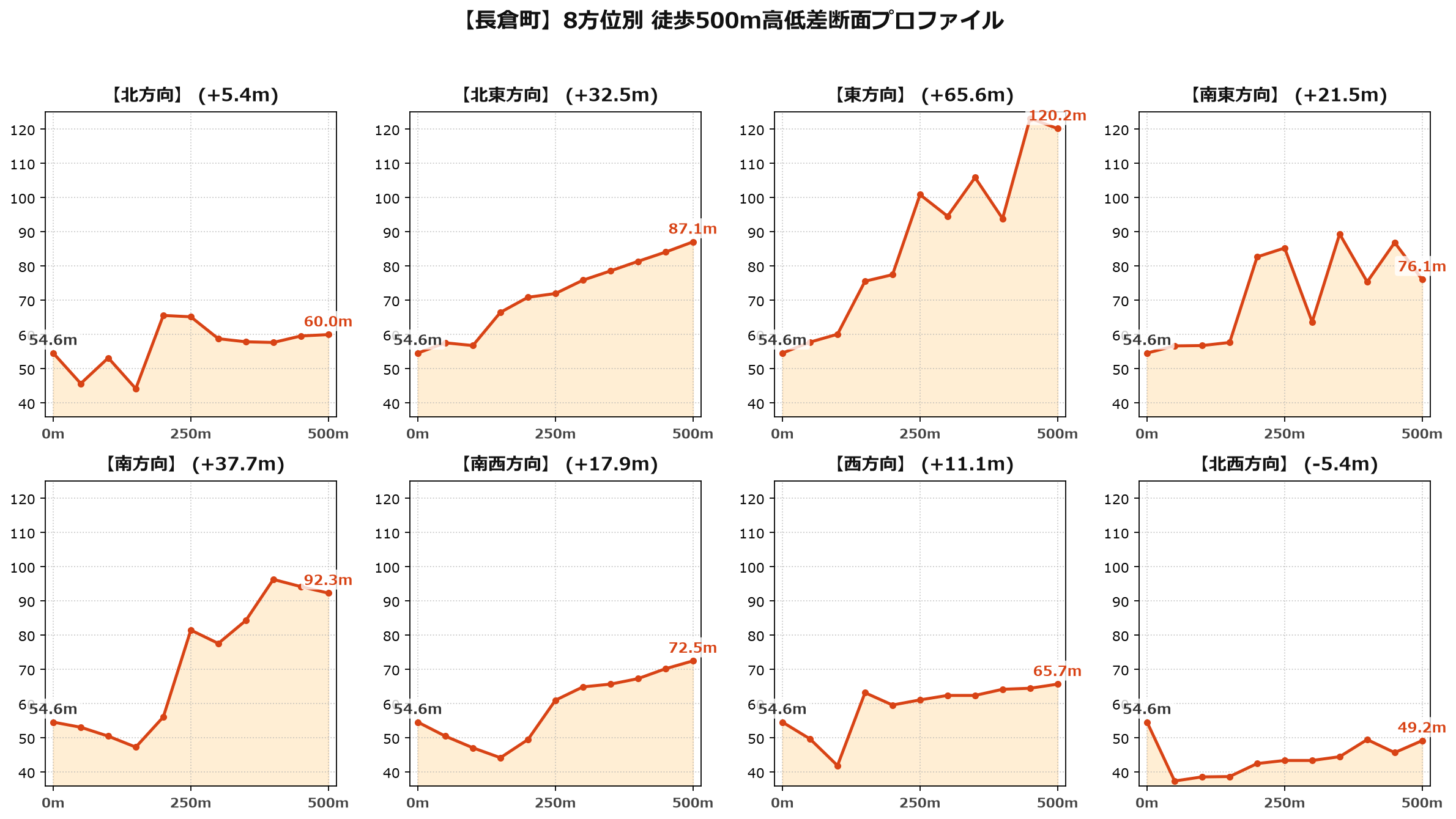 長倉町の8方位別500m高低差断面プロファイル