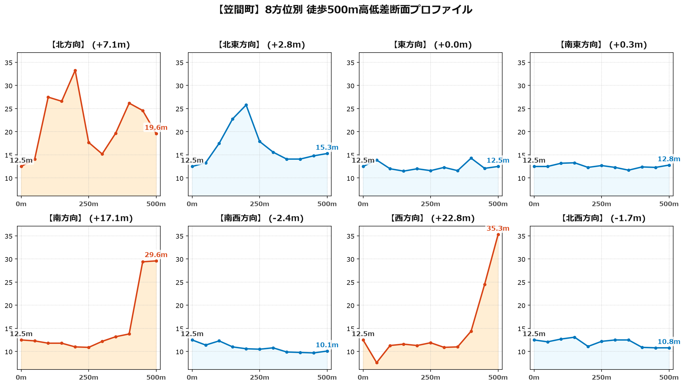 笠間町の8方位別500m高低差断面プロファイル
