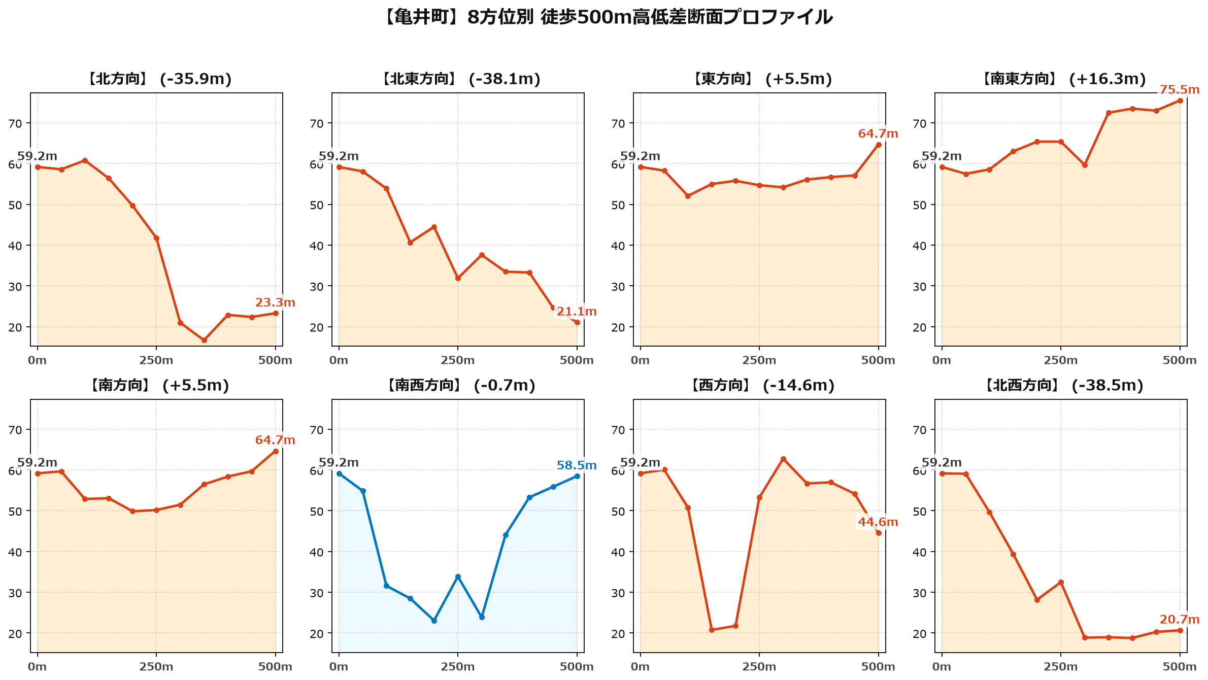 亀井町の8方位別500m高低差断面プロファイル