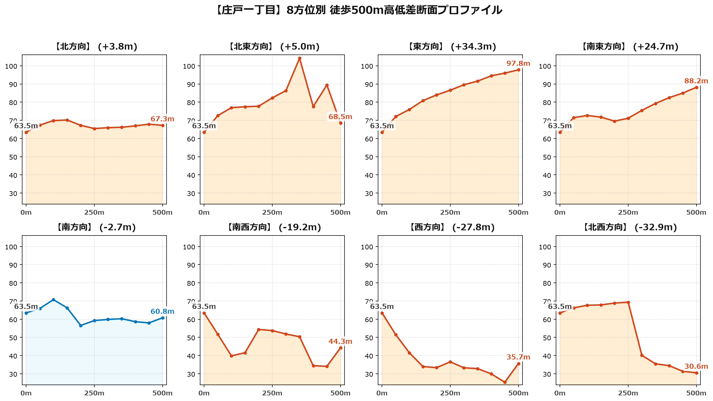 庄戸一丁目の8方位別500m高低差断面プロファイル