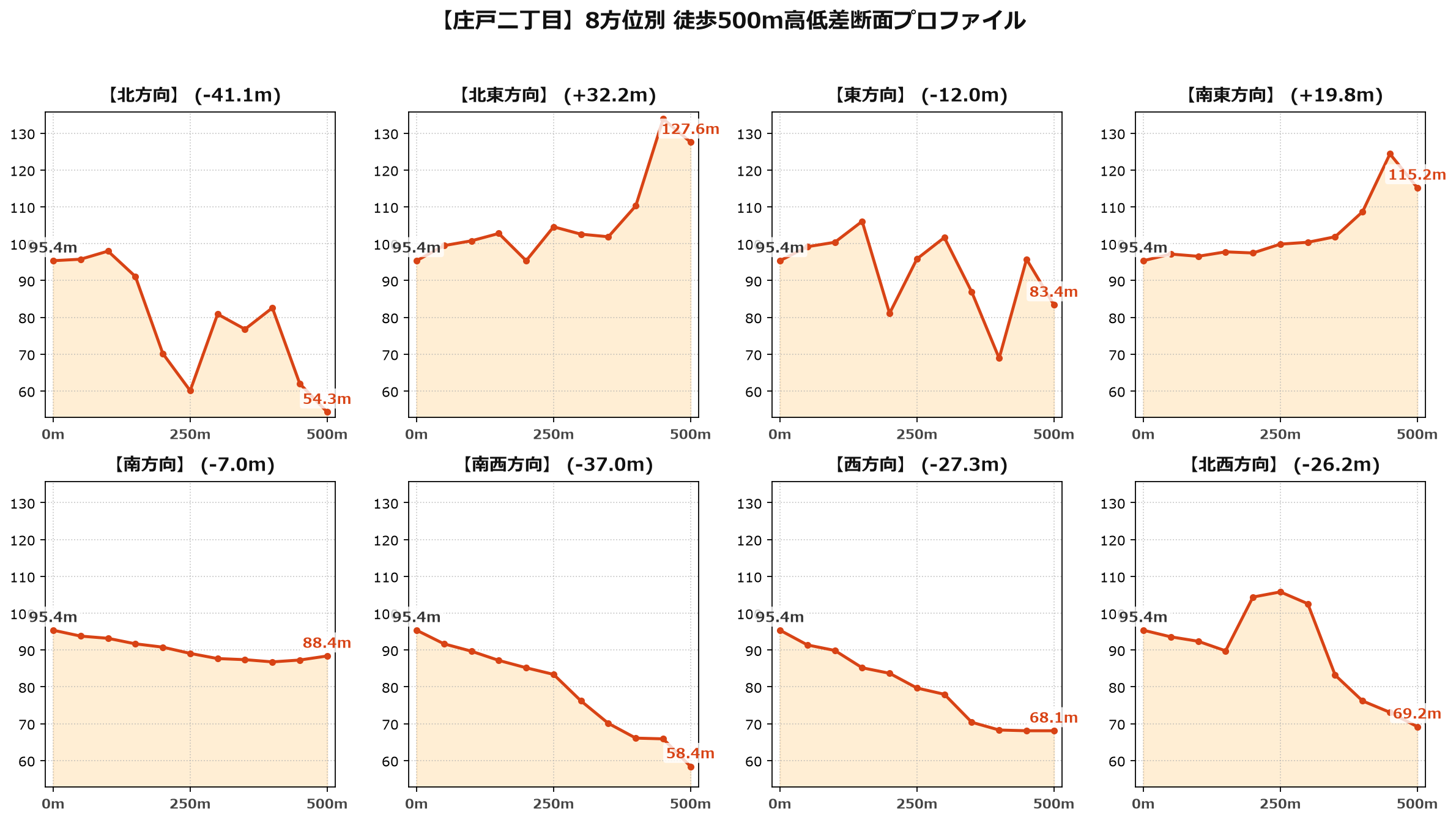 庄戸二丁目の8方位別500m高低差断面プロファイル