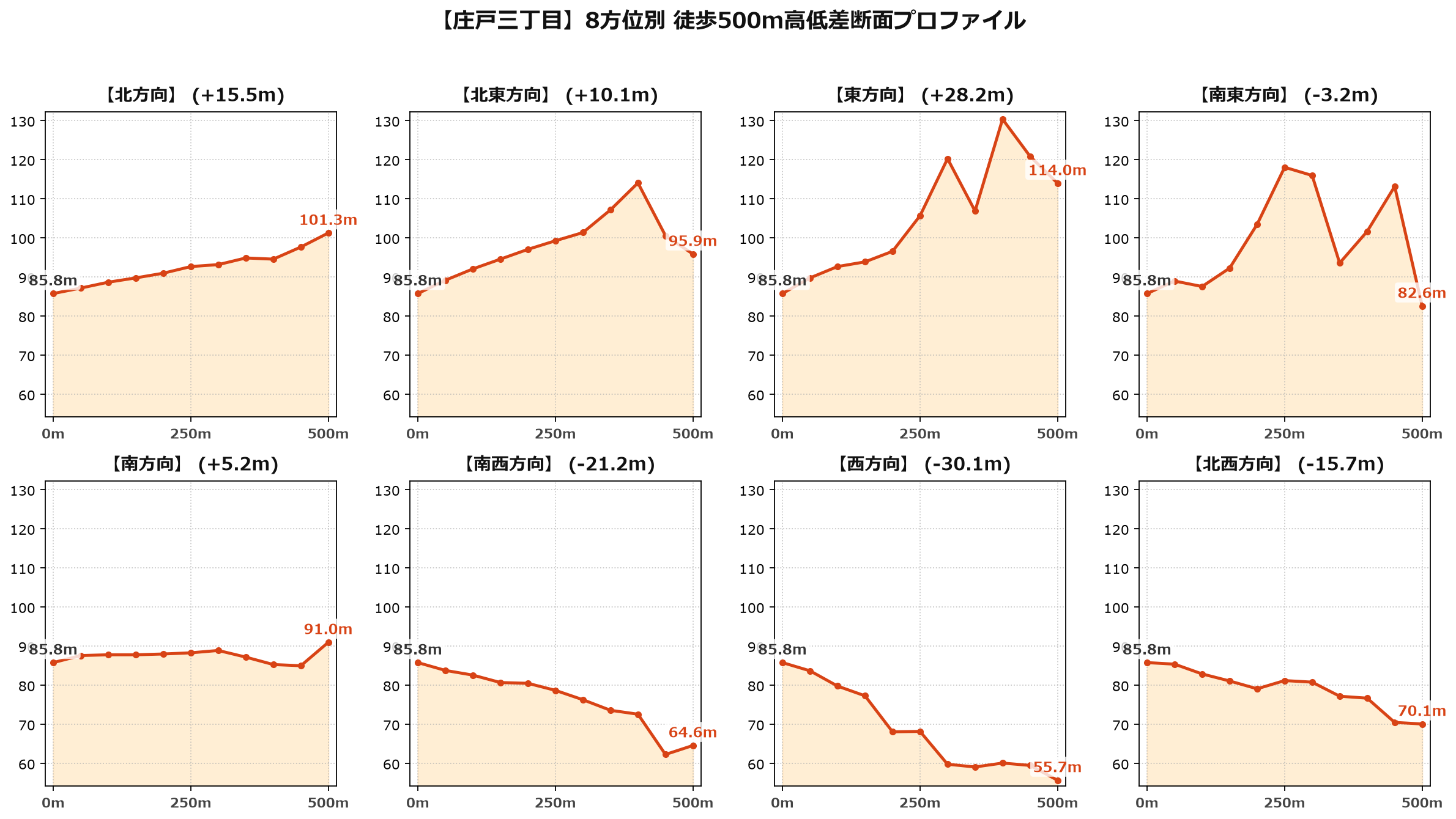 庄戸三丁目の8方位別500m高低差断面プロファイル