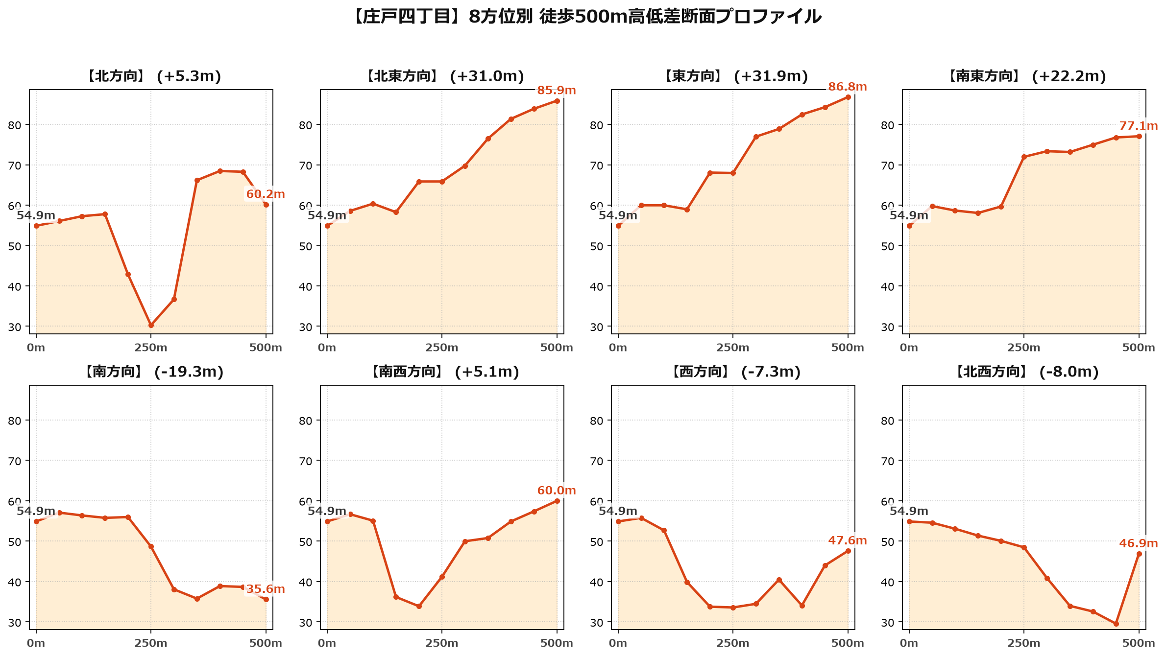庄戸四丁目の8方位別500m高低差断面プロファイル