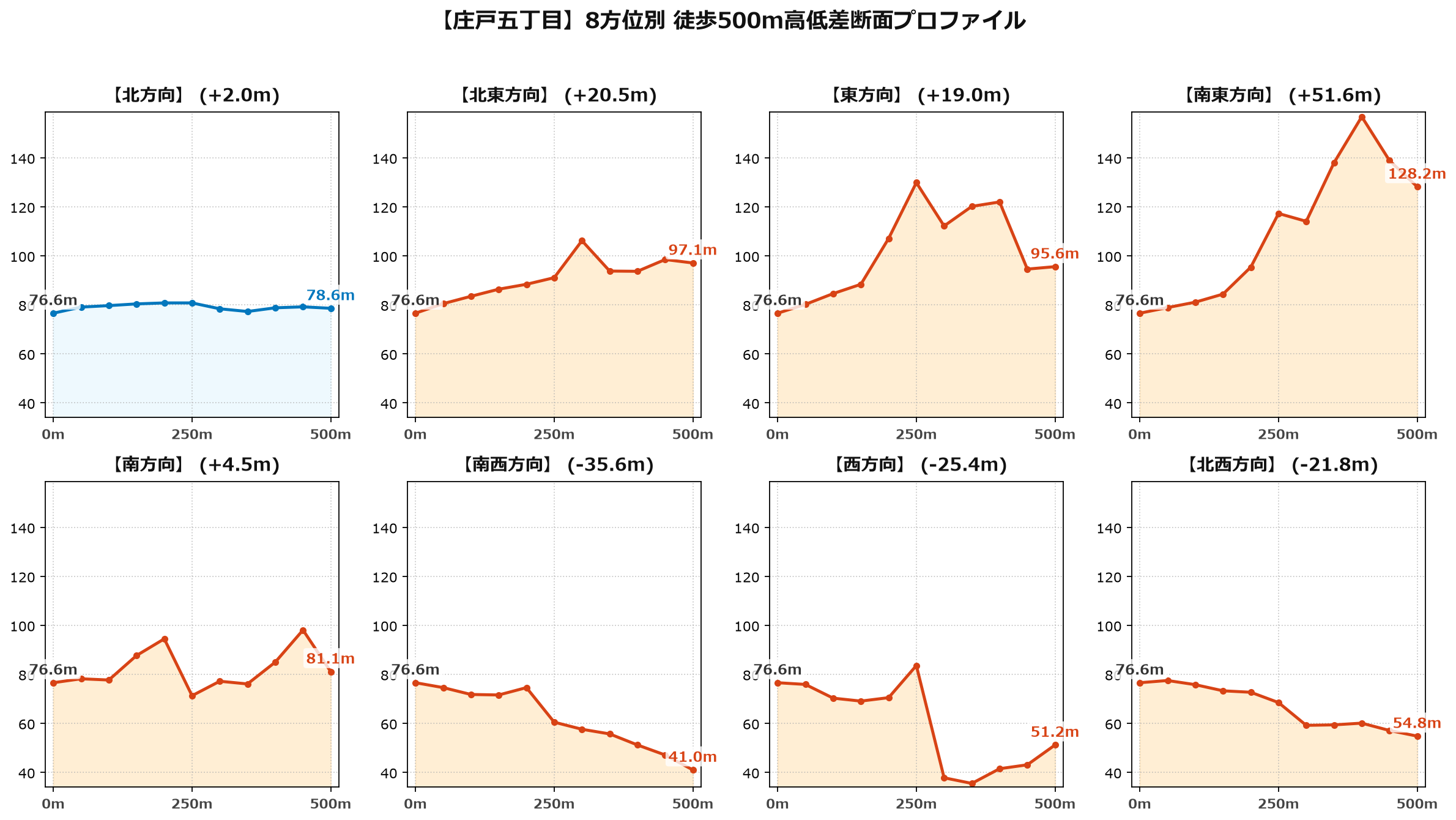庄戸五丁目の8方位別500m高低差断面プロファイル