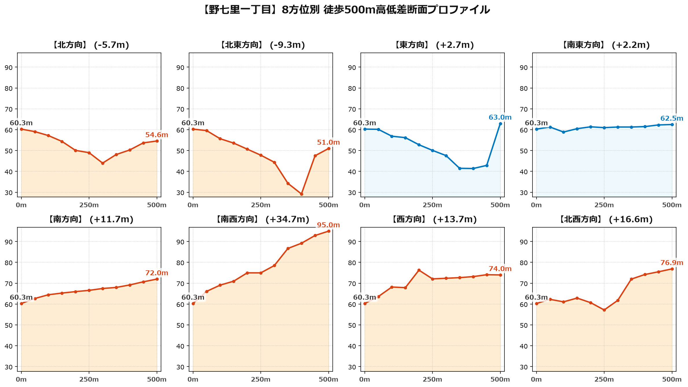 野七里一丁目の8方位別500m高低差断面プロファイル