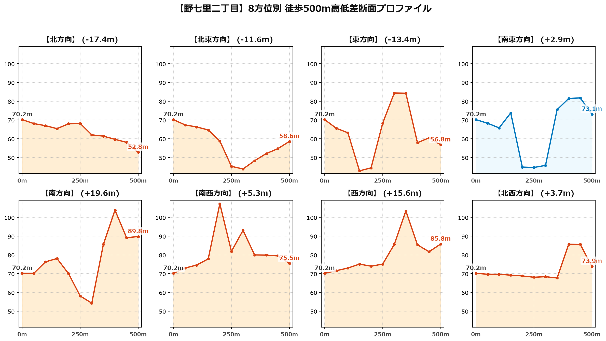野七里二丁目の8方位別500m高低差断面プロファイル