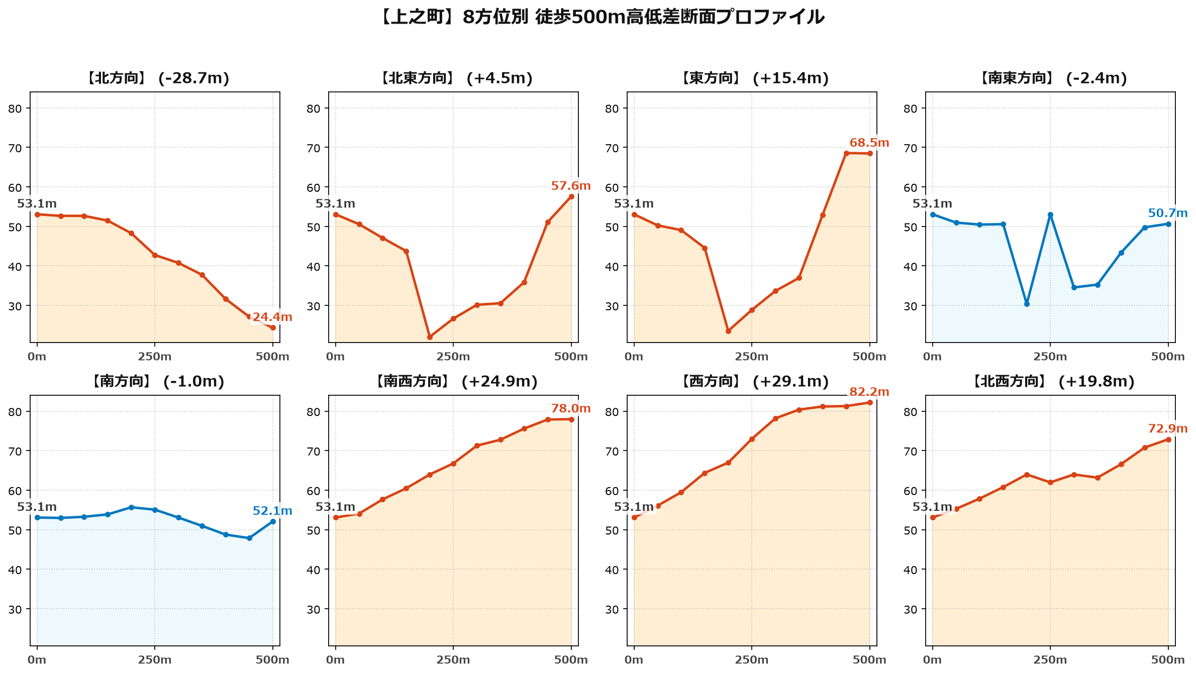 上之町の8方位別500m高低差断面プロファイル
