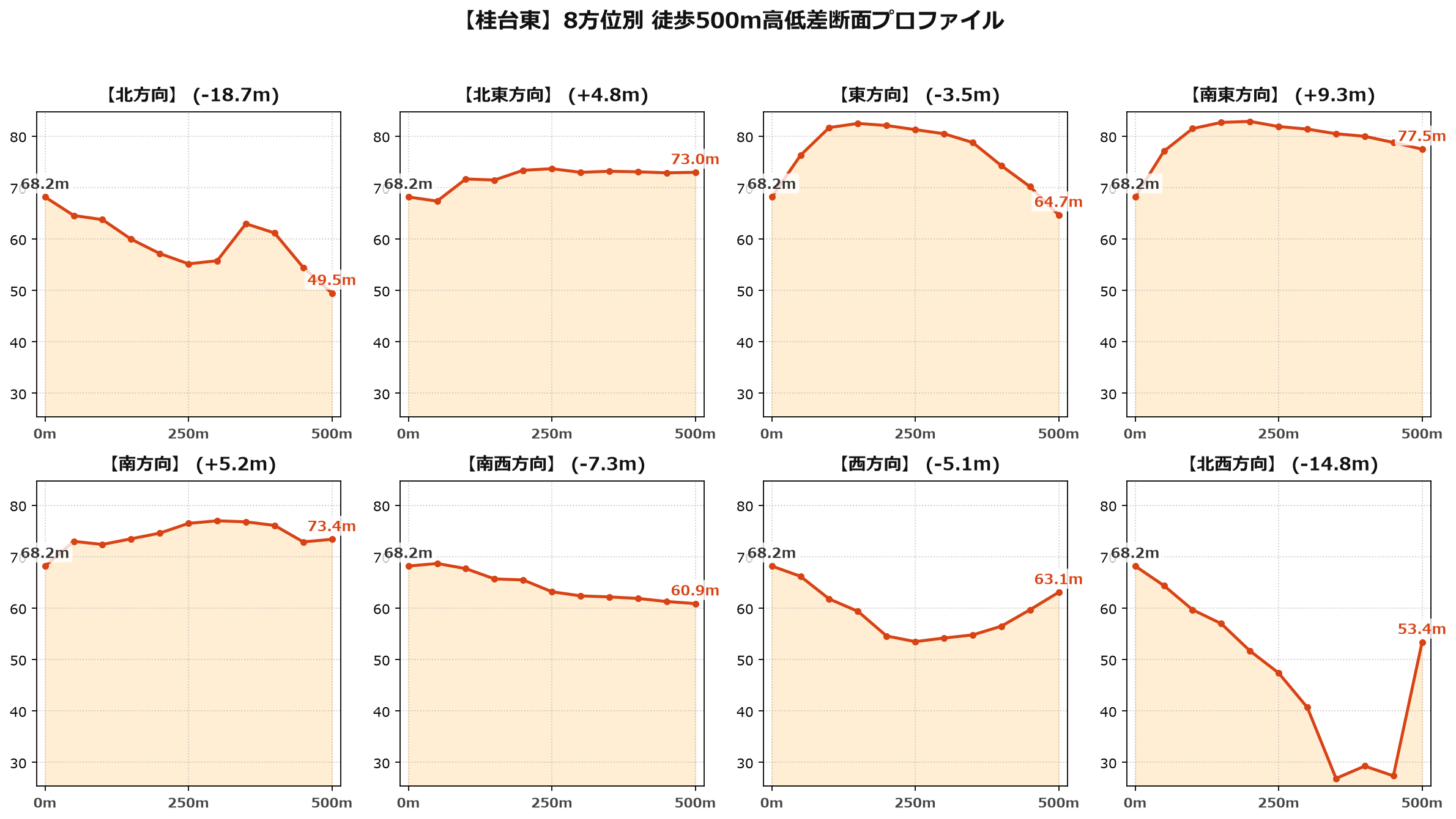 桂台東の8方位別500m高低差断面プロファイル