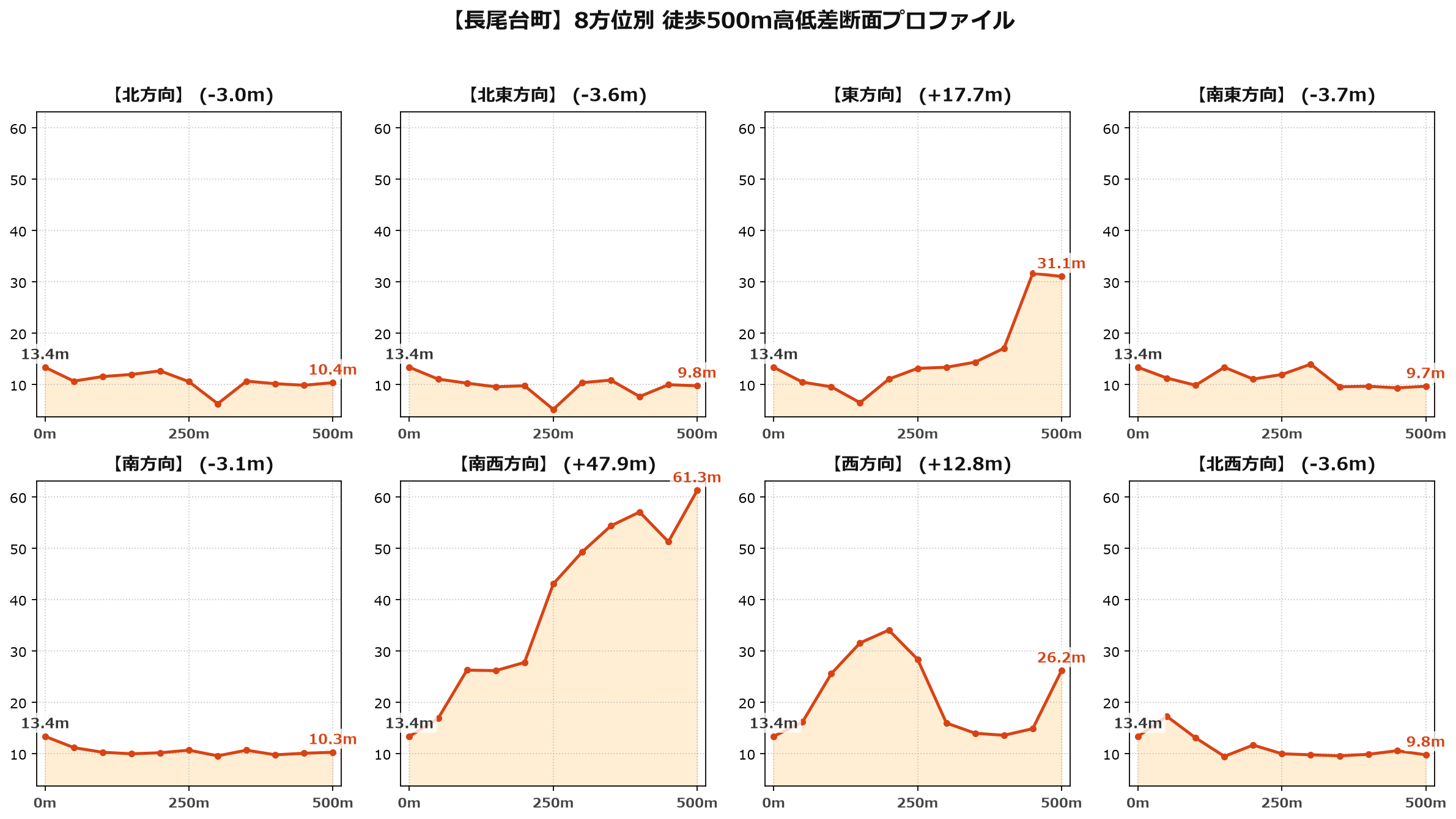長尾台町の8方位別500m高低差断面プロファイル