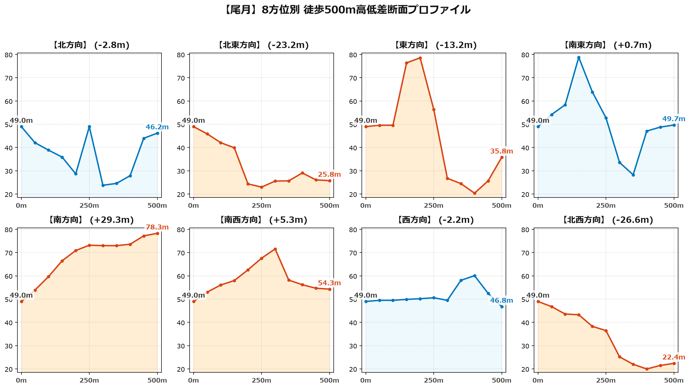 尾月の8方位別500m高低差断面プロファイル