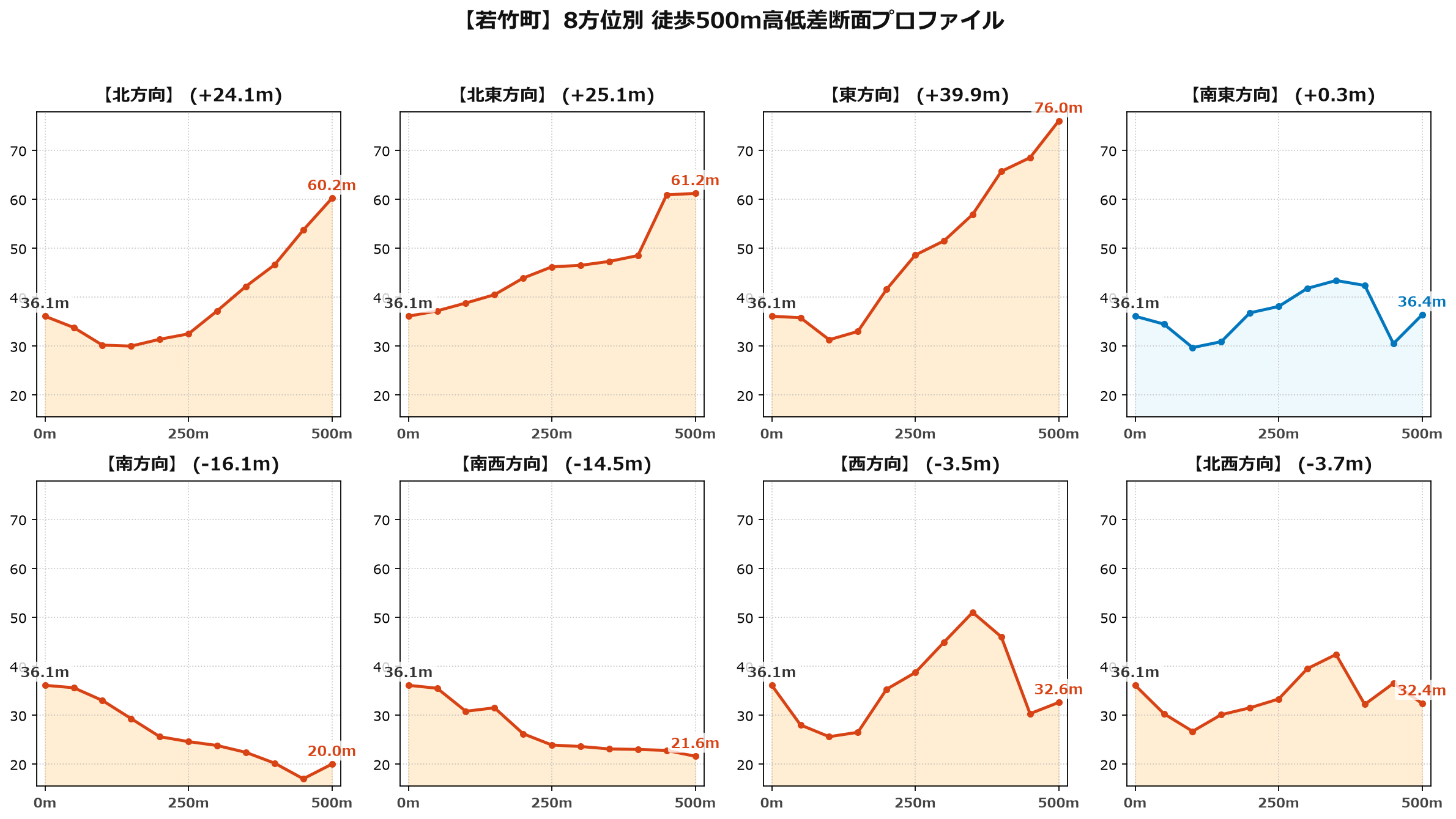 若竹町の8方位別500m高低差断面プロファイル