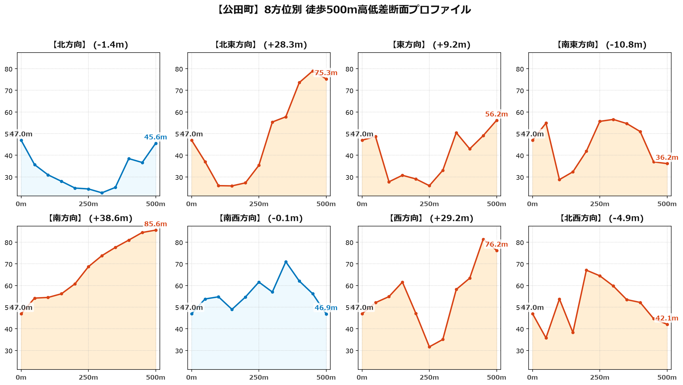 公田町の8方位別500m高低差断面プロファイル