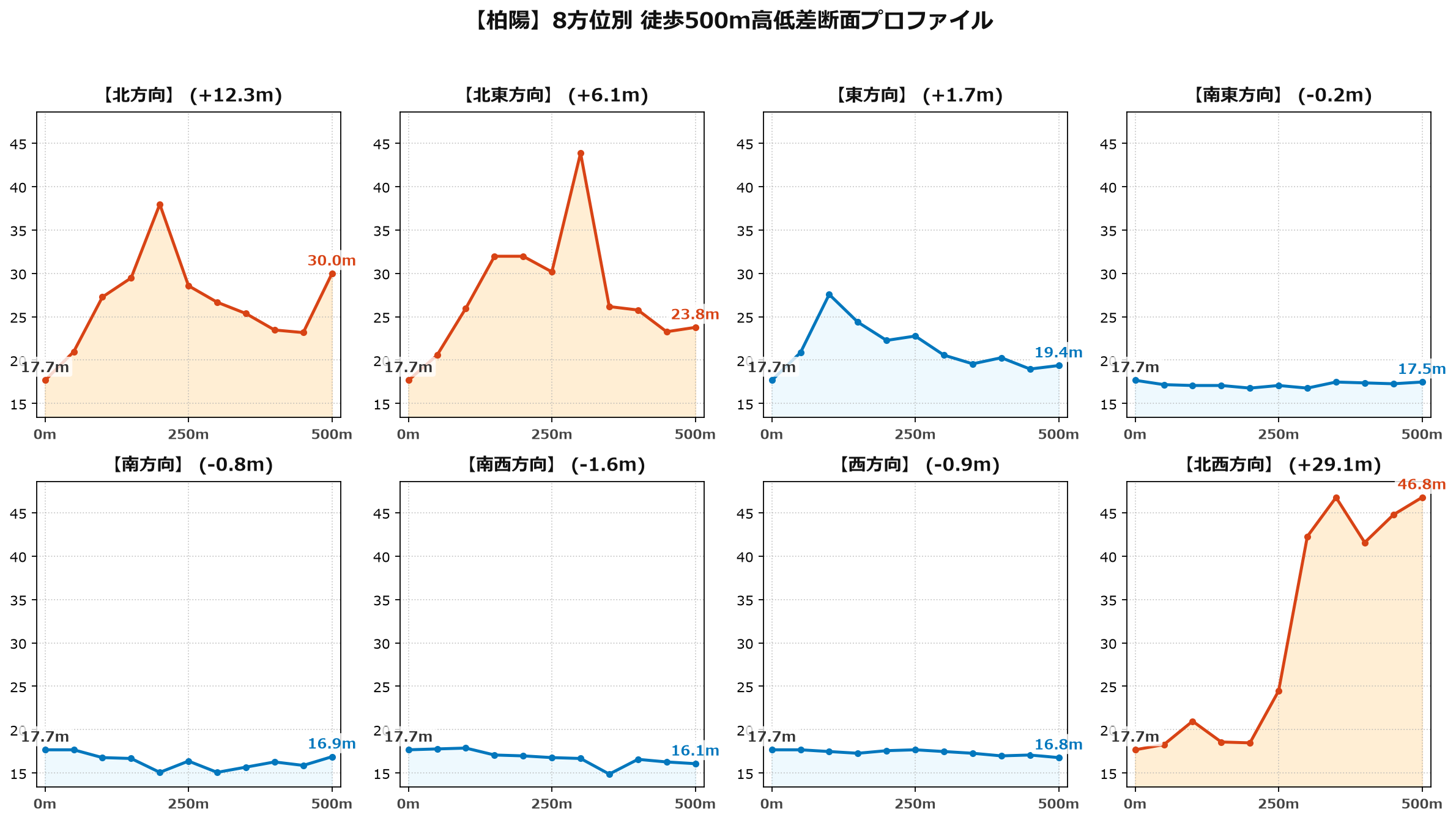 柏陽の8方位別500m高低差断面プロファイル