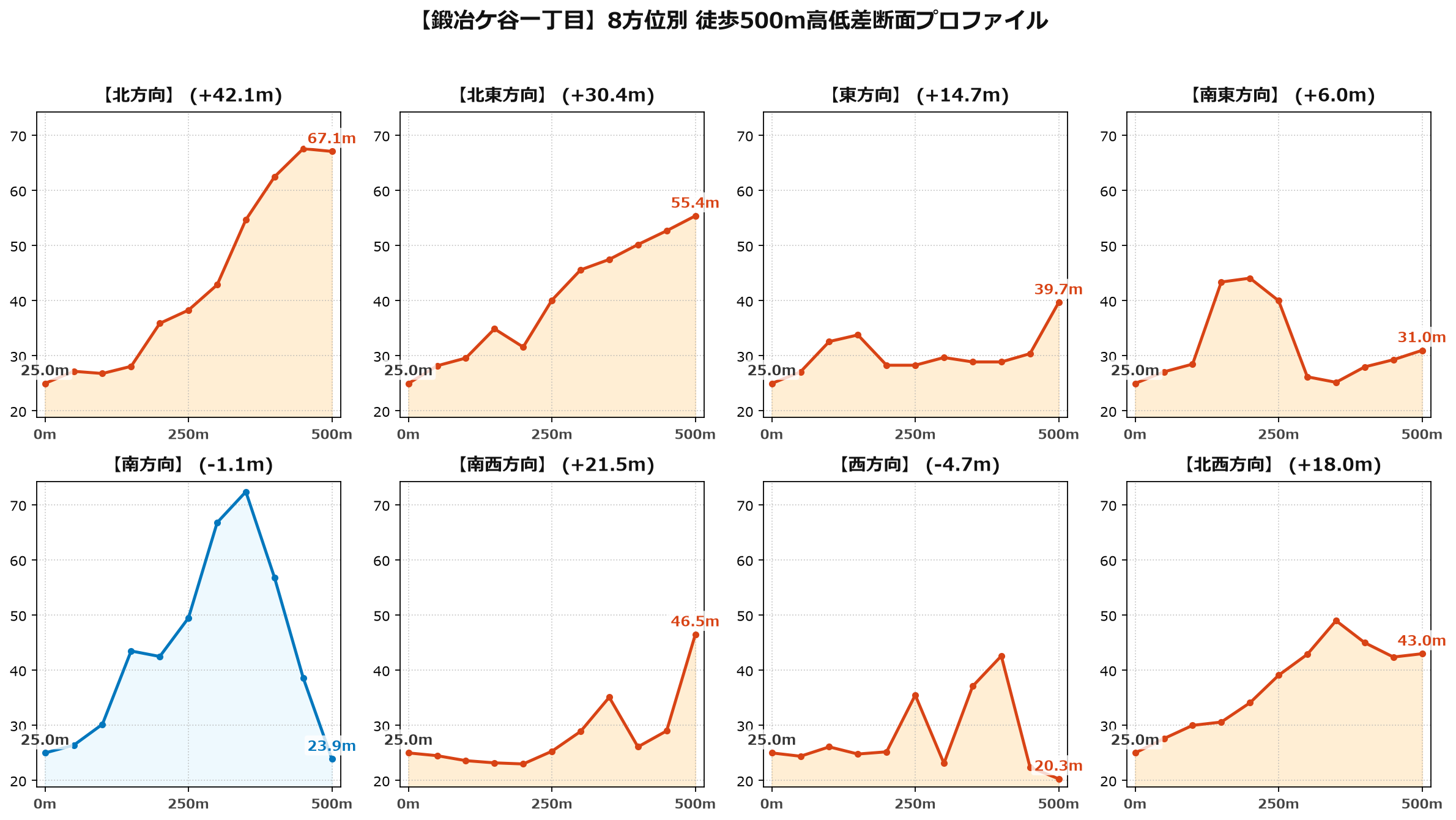 鍛冶ケ谷一丁目の8方位別500m高低差断面プロファイル
