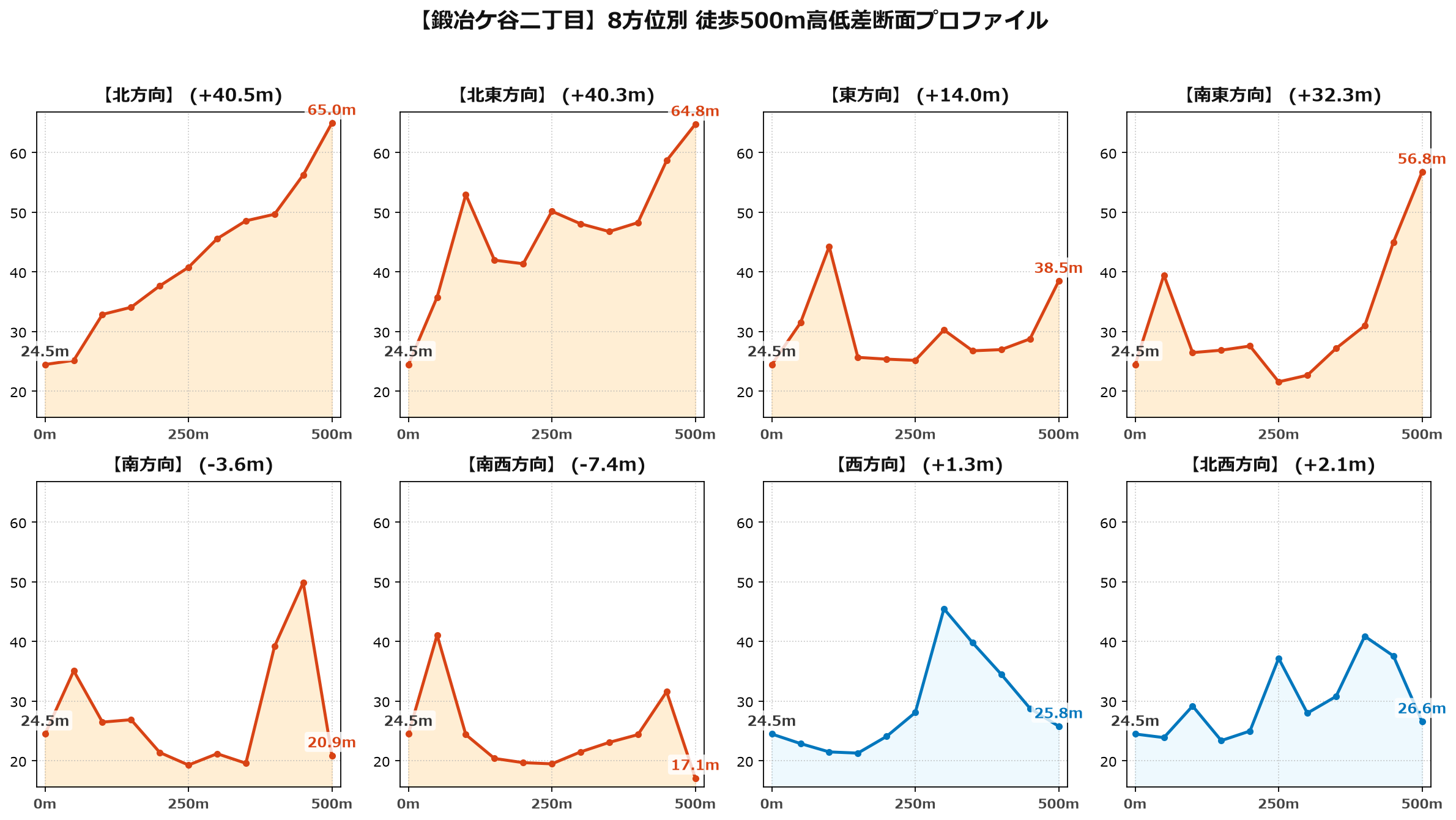 鍛冶ケ谷二丁目の8方位別500m高低差断面プロファイル