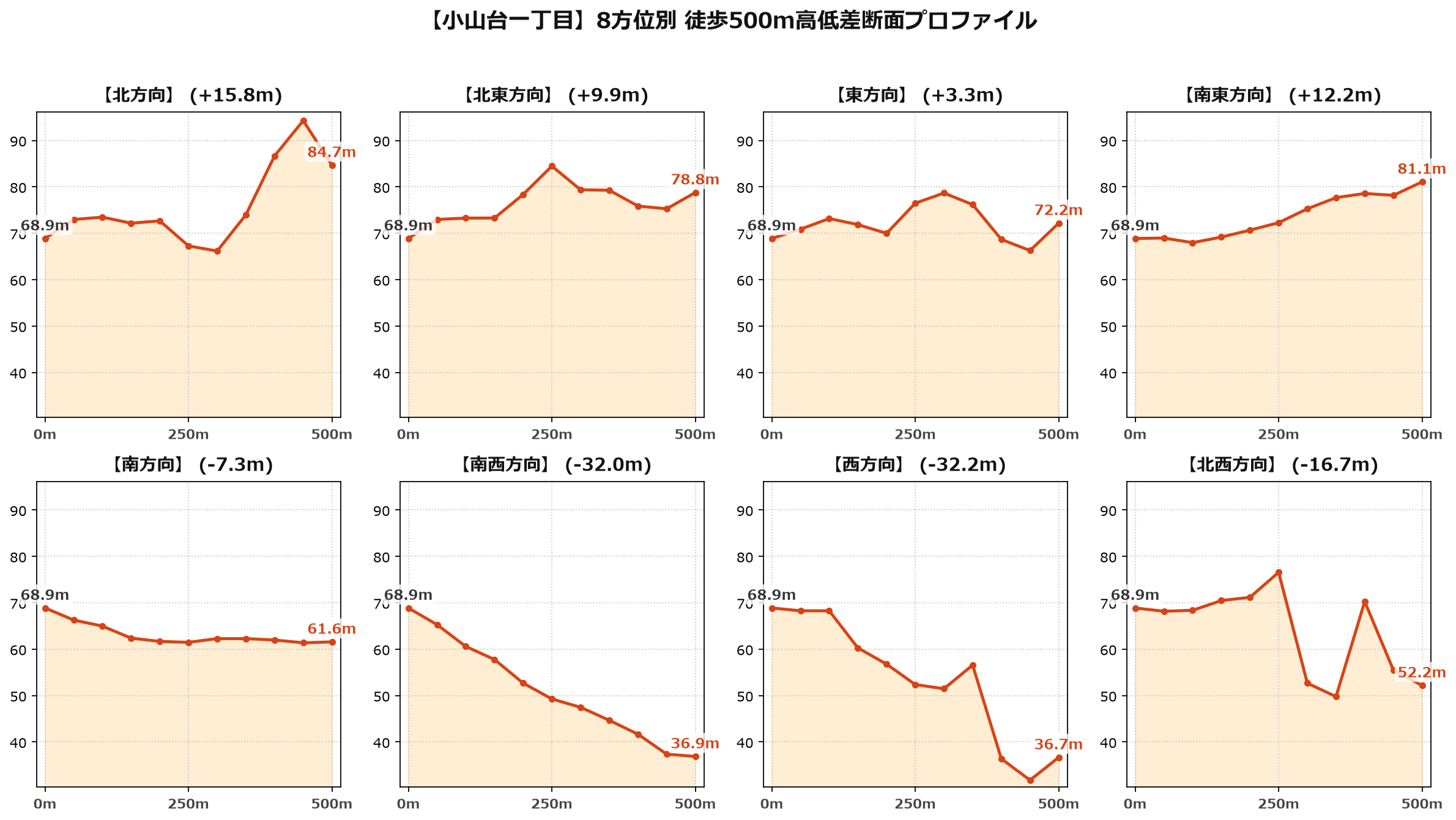 小山台一丁目の8方位別500m高低差断面プロファイル