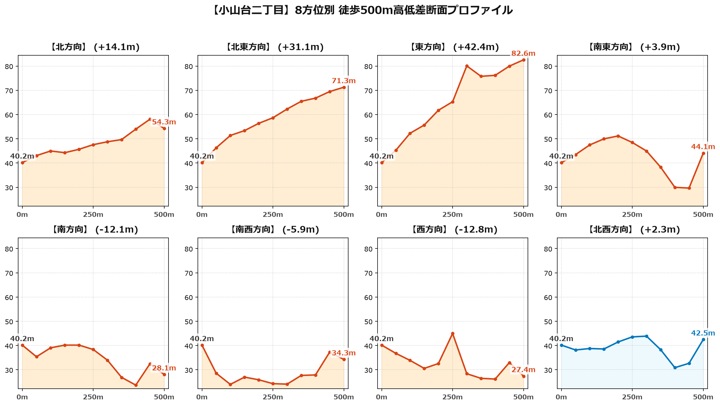 小山台二丁目の8方位別500m高低差断面プロファイル