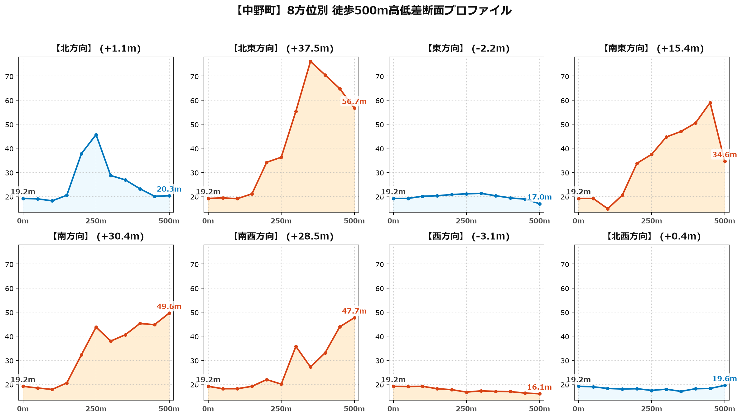中野町の8方位別500m高低差断面プロファイル