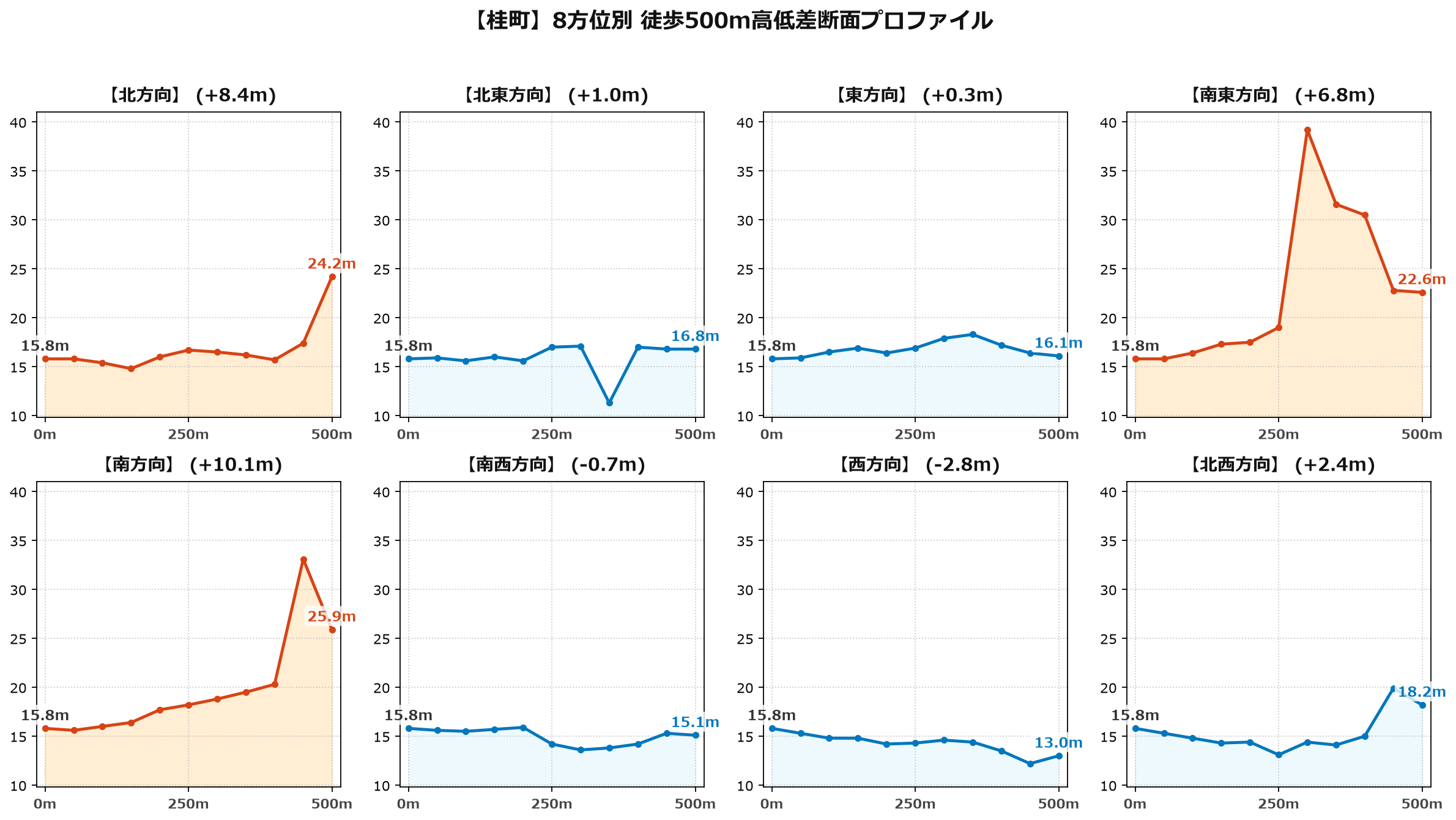 桂町の8方位別500m高低差断面プロファイル