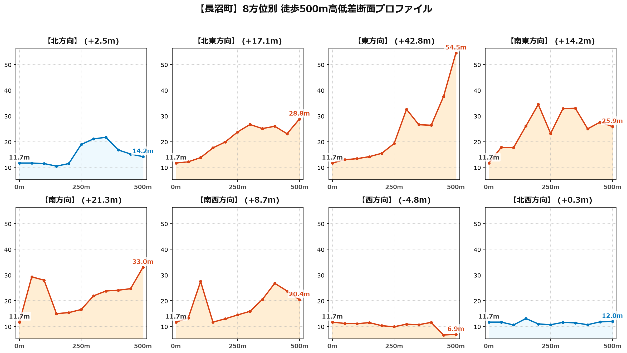 長沼町の8方位別500m高低差断面プロファイル