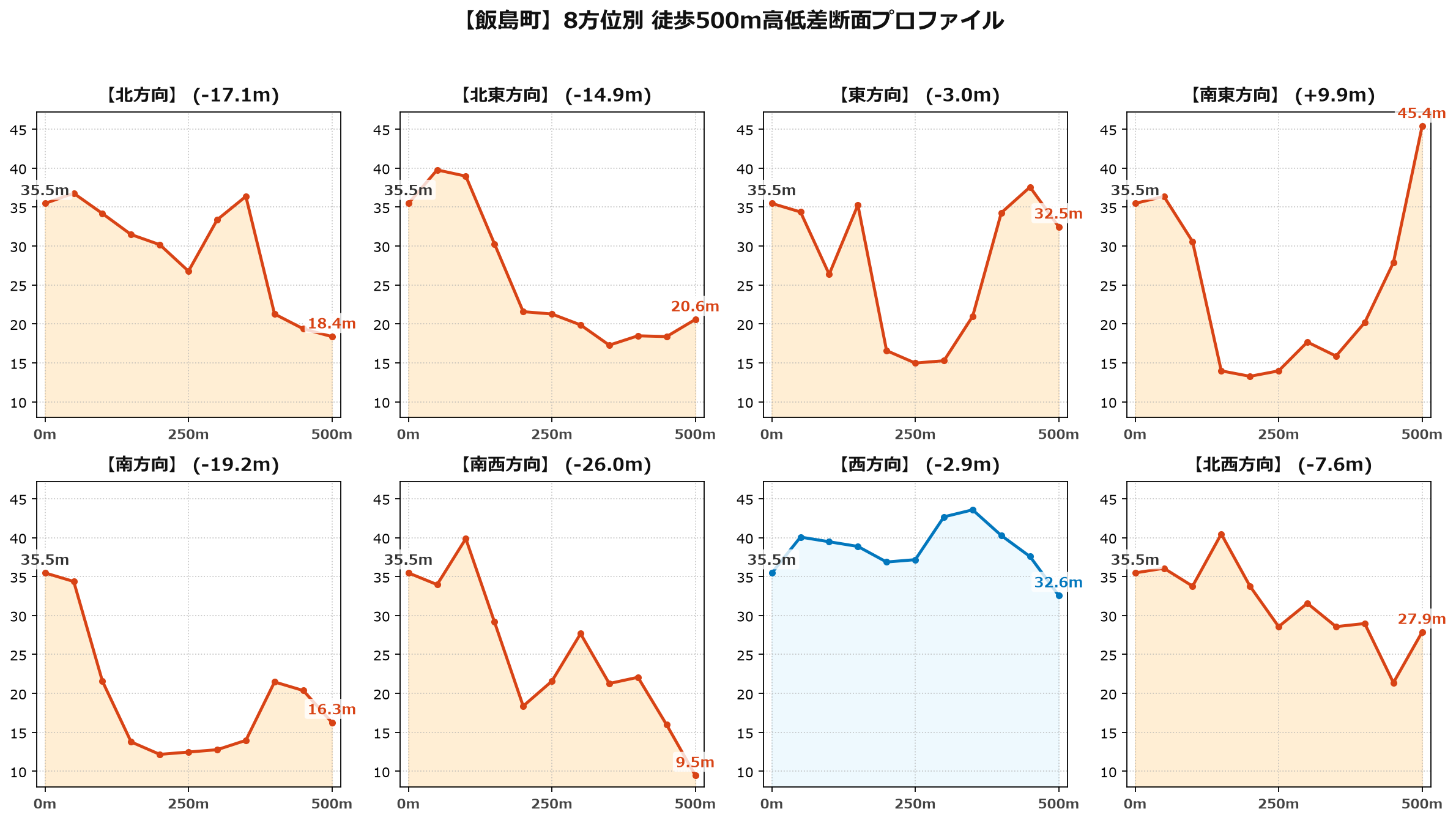 飯島町の8方位別500m高低差断面プロファイル