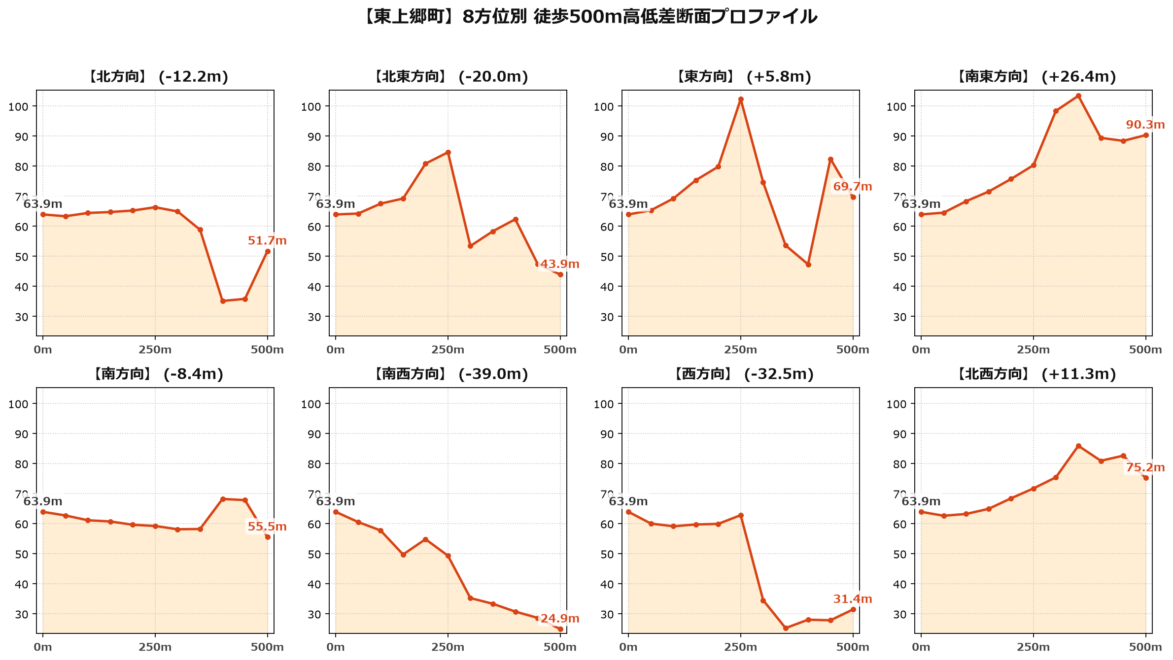 東上郷町の8方位別500m高低差断面プロファイル
