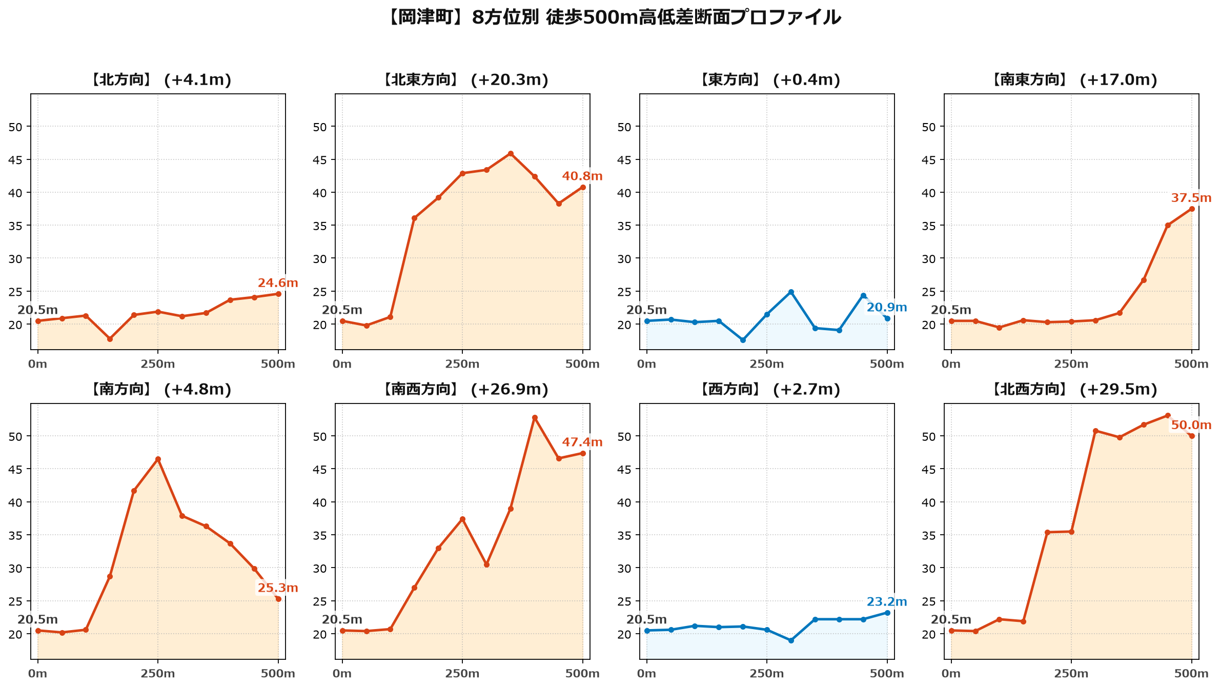 岡津町の8方位別500m高低差断面プロファイル
