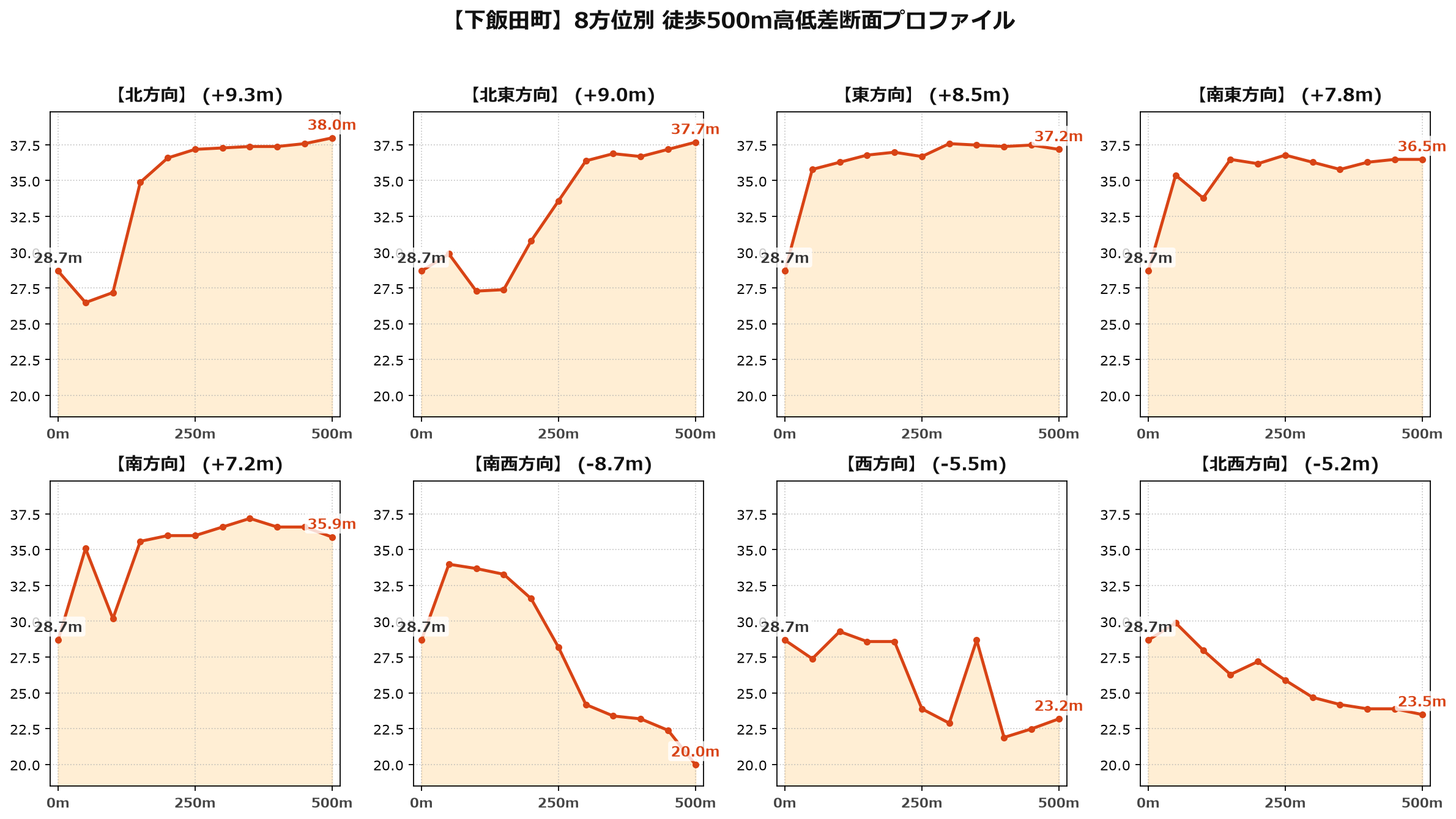下飯田町の8方位別500m高低差断面プロファイル