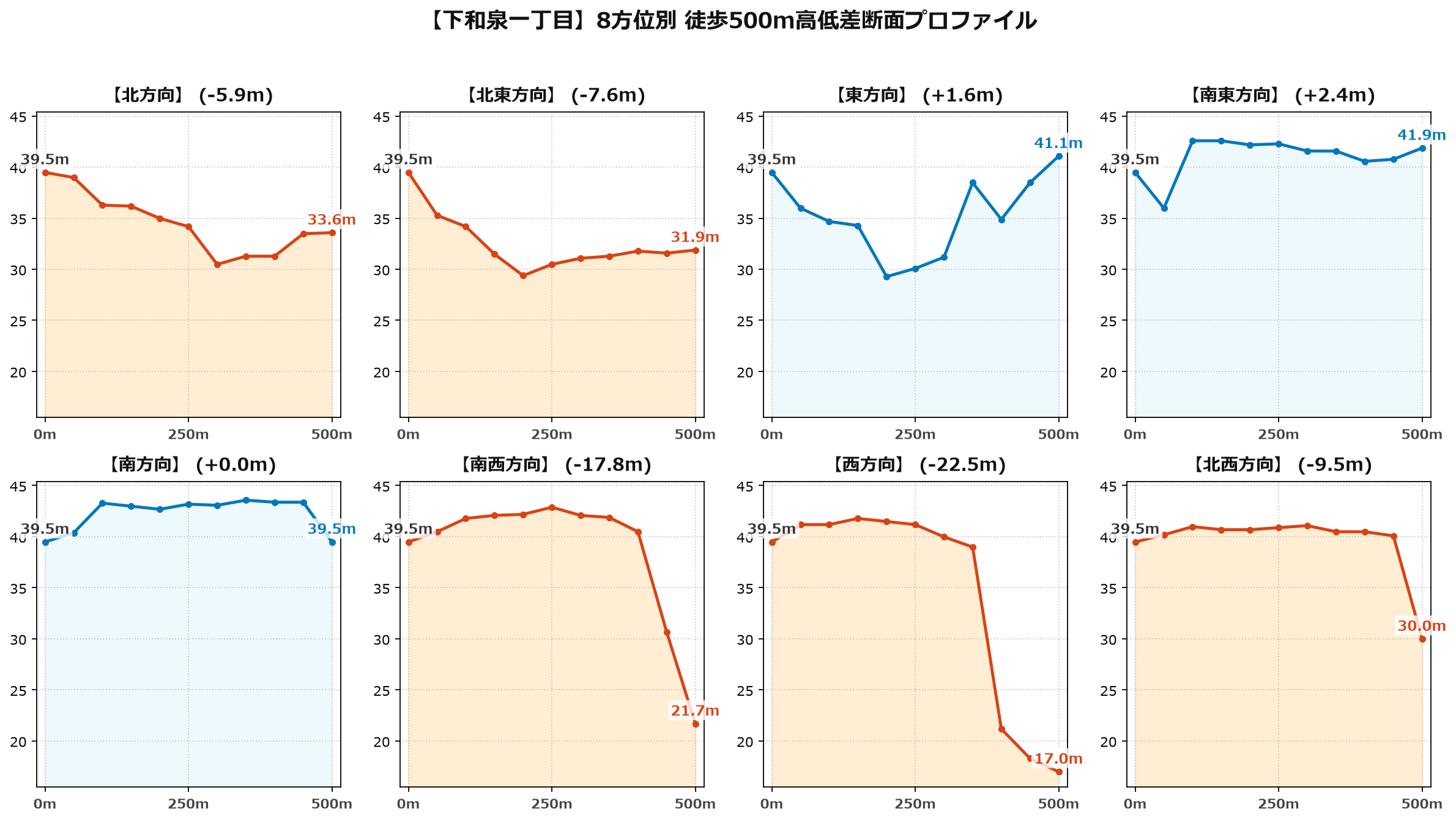 下和泉一丁目の8方位別500m高低差断面プロファイル
