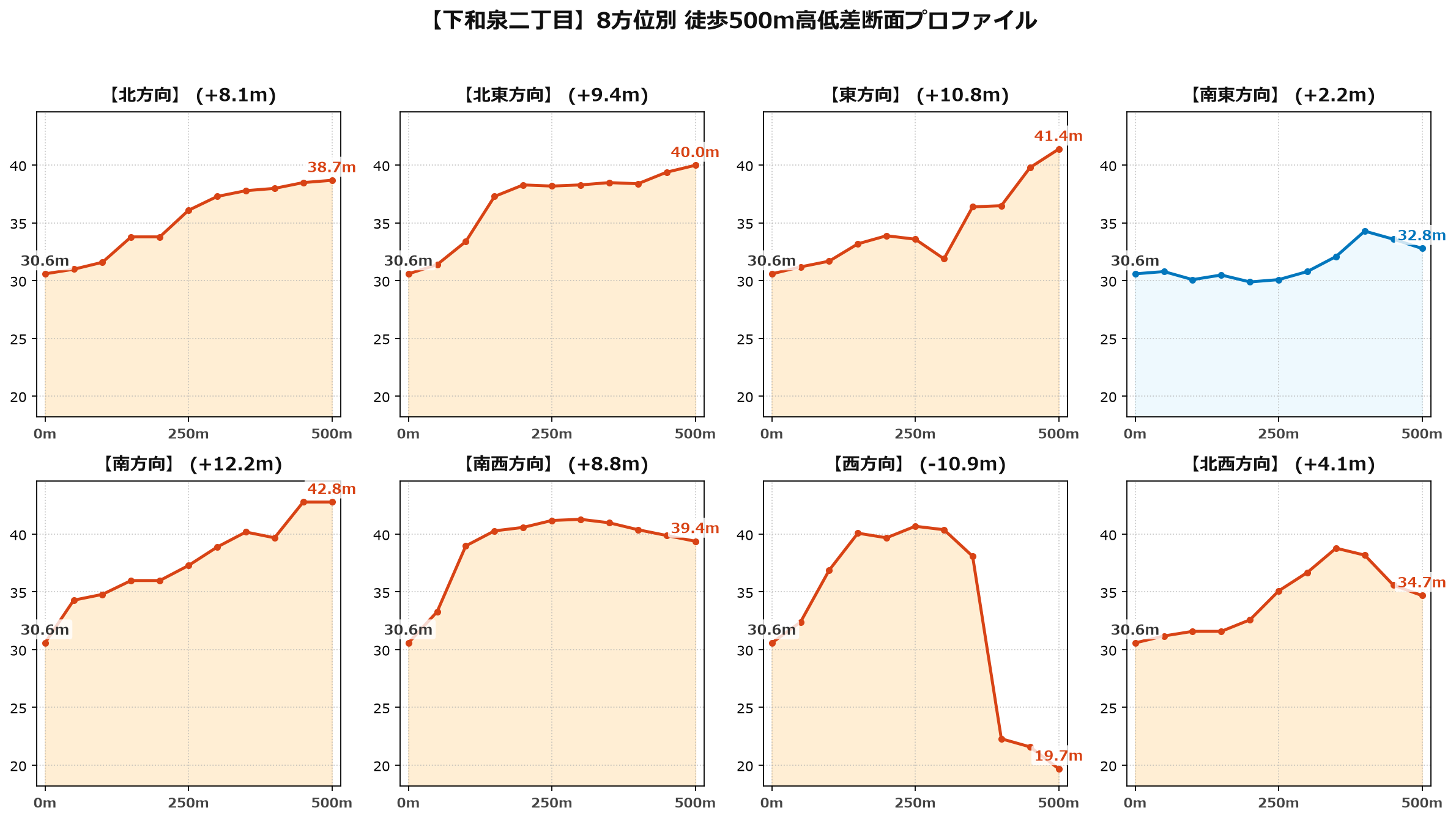 下和泉二丁目の8方位別500m高低差断面プロファイル