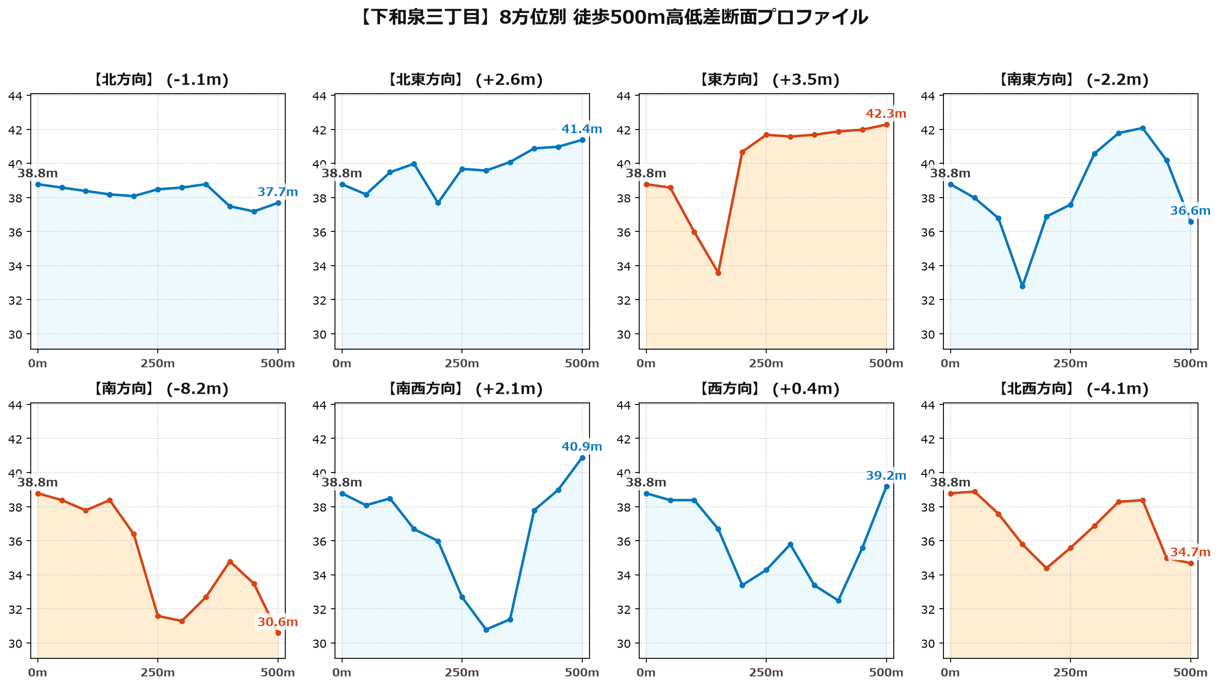 下和泉三丁目の8方位別500m高低差断面プロファイル