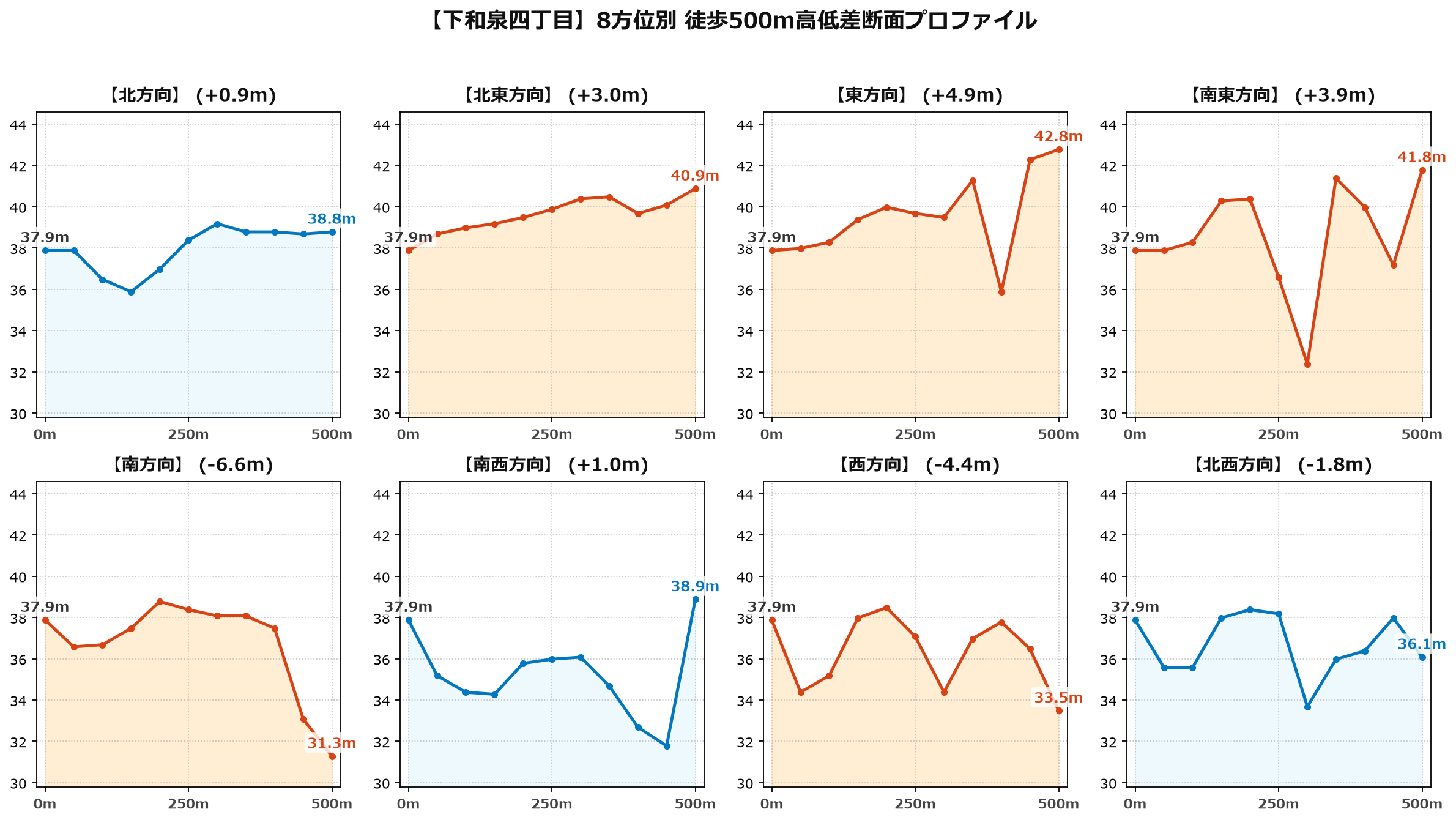 下和泉四丁目の8方位別500m高低差断面プロファイル
