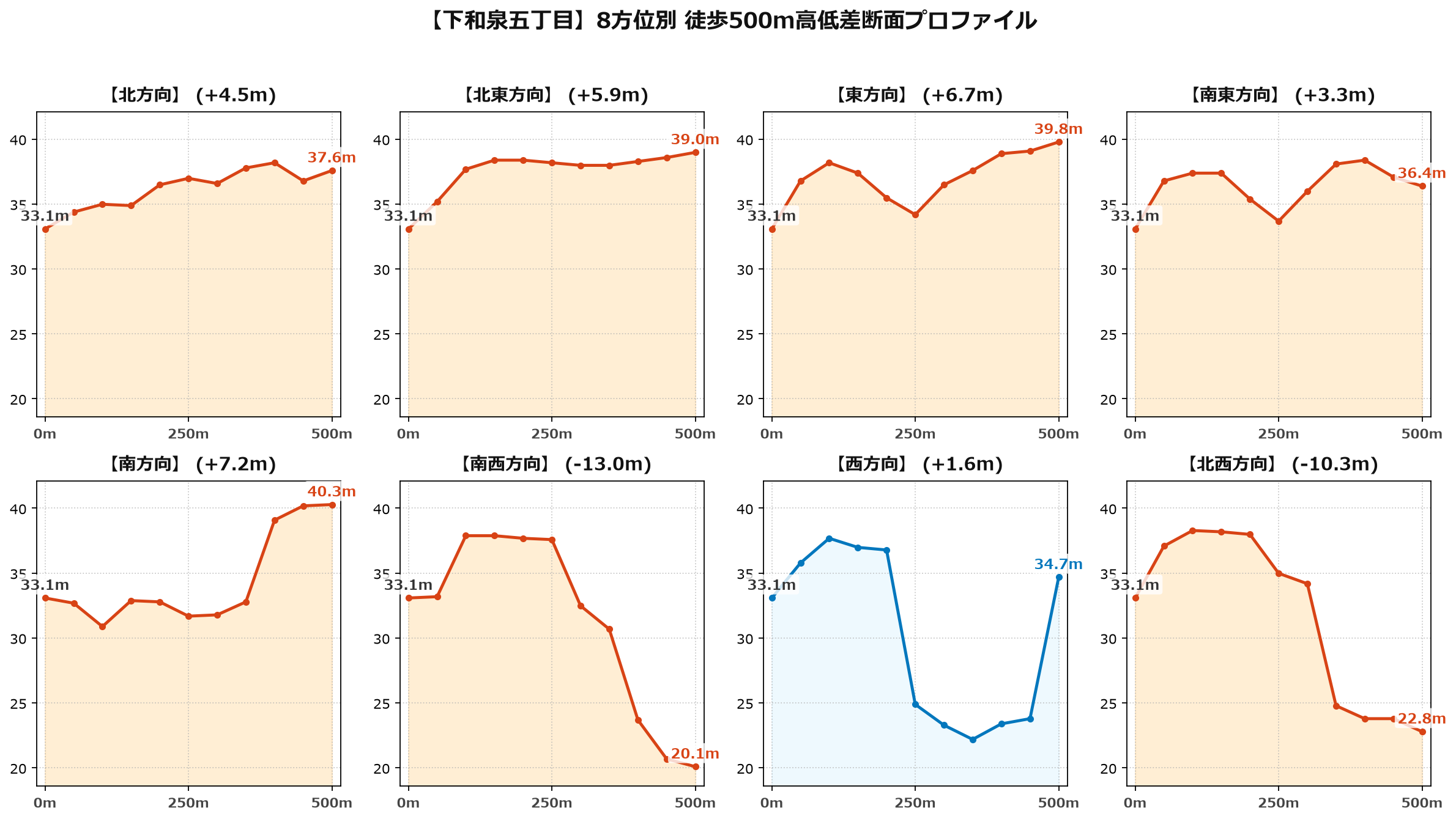 下和泉五丁目の8方位別500m高低差断面プロファイル