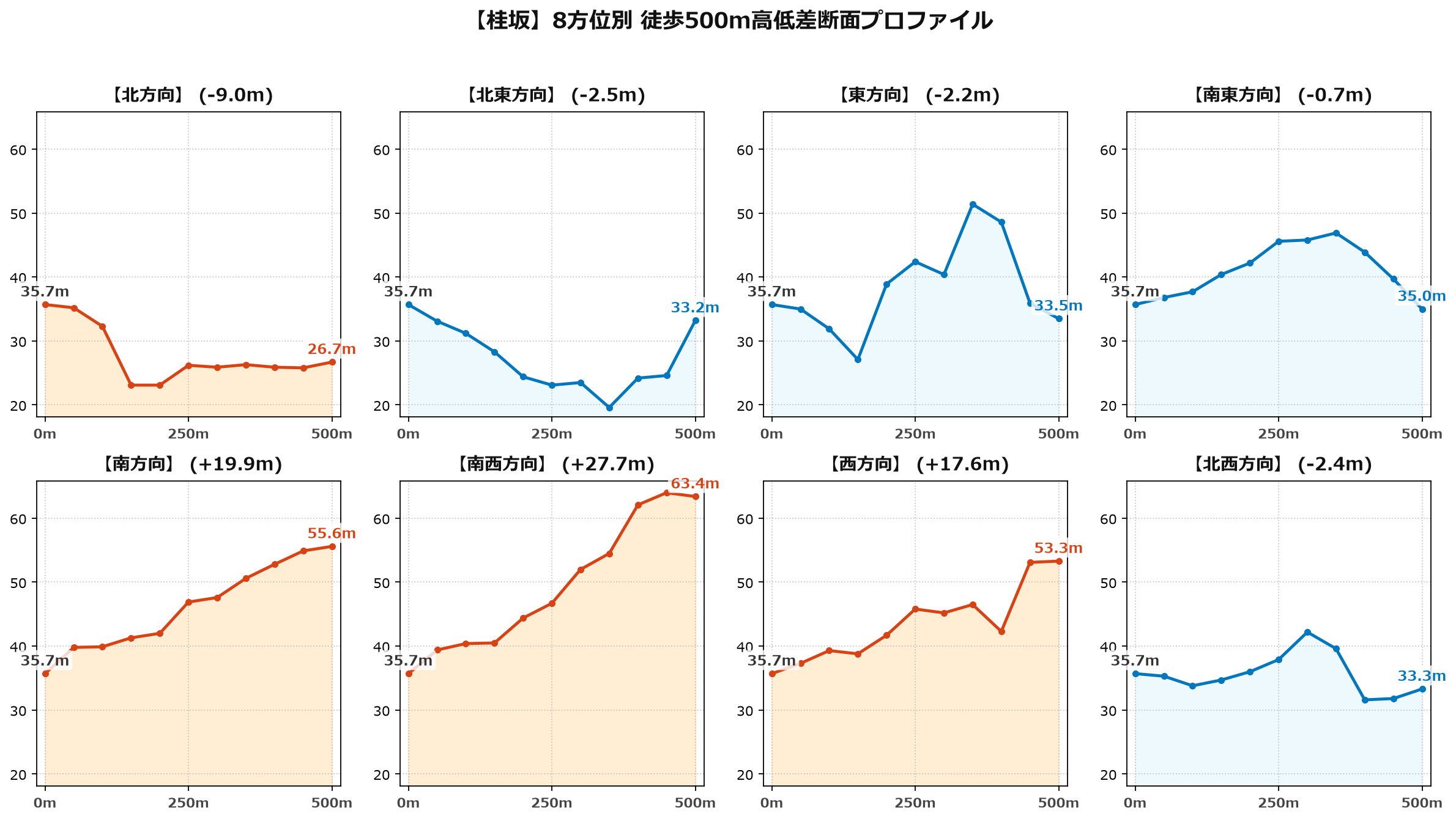 桂坂の8方位別500m高低差断面プロファイル