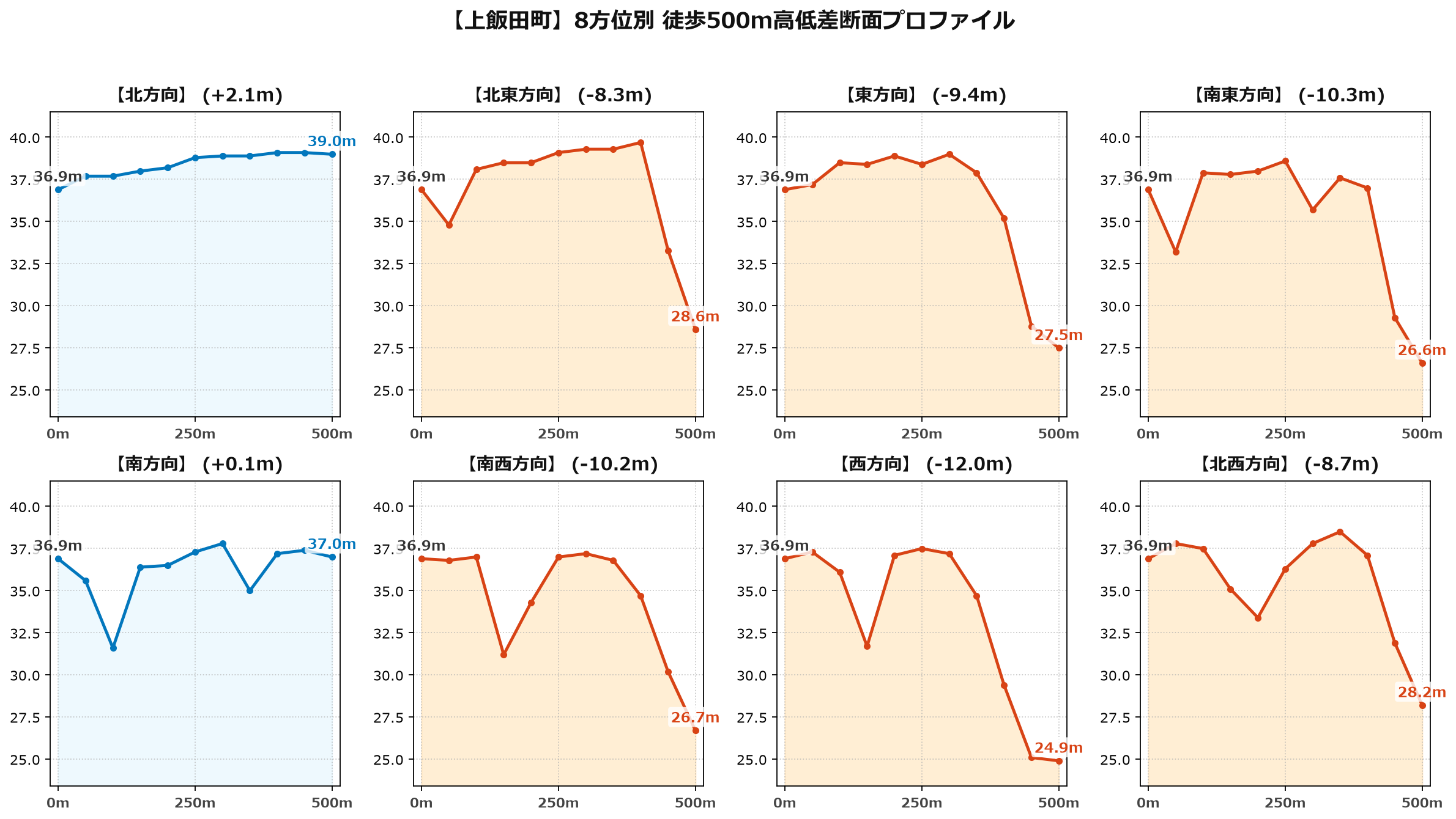 上飯田町の8方位別500m高低差断面プロファイル