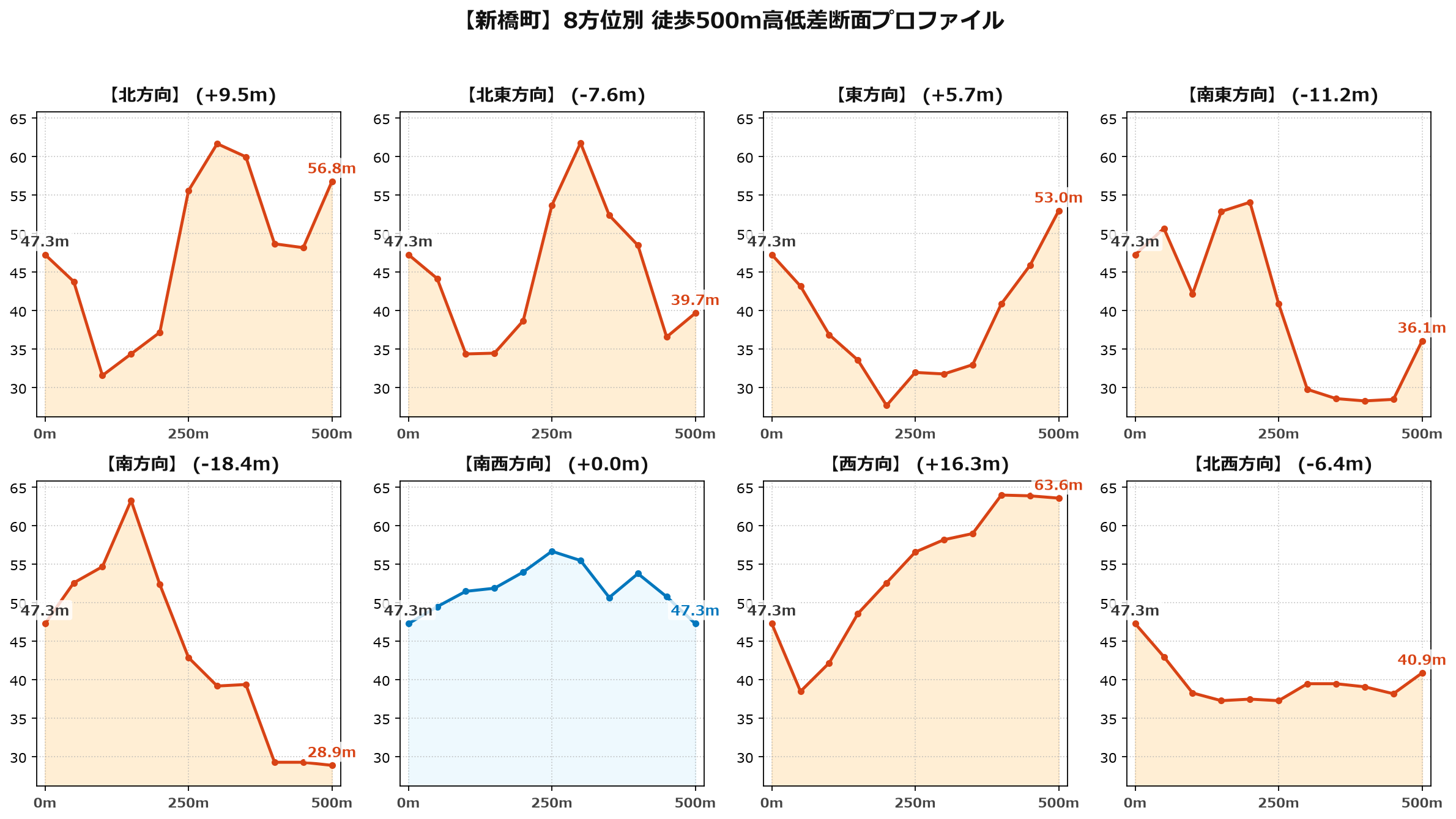 新橋町の8方位別500m高低差断面プロファイル