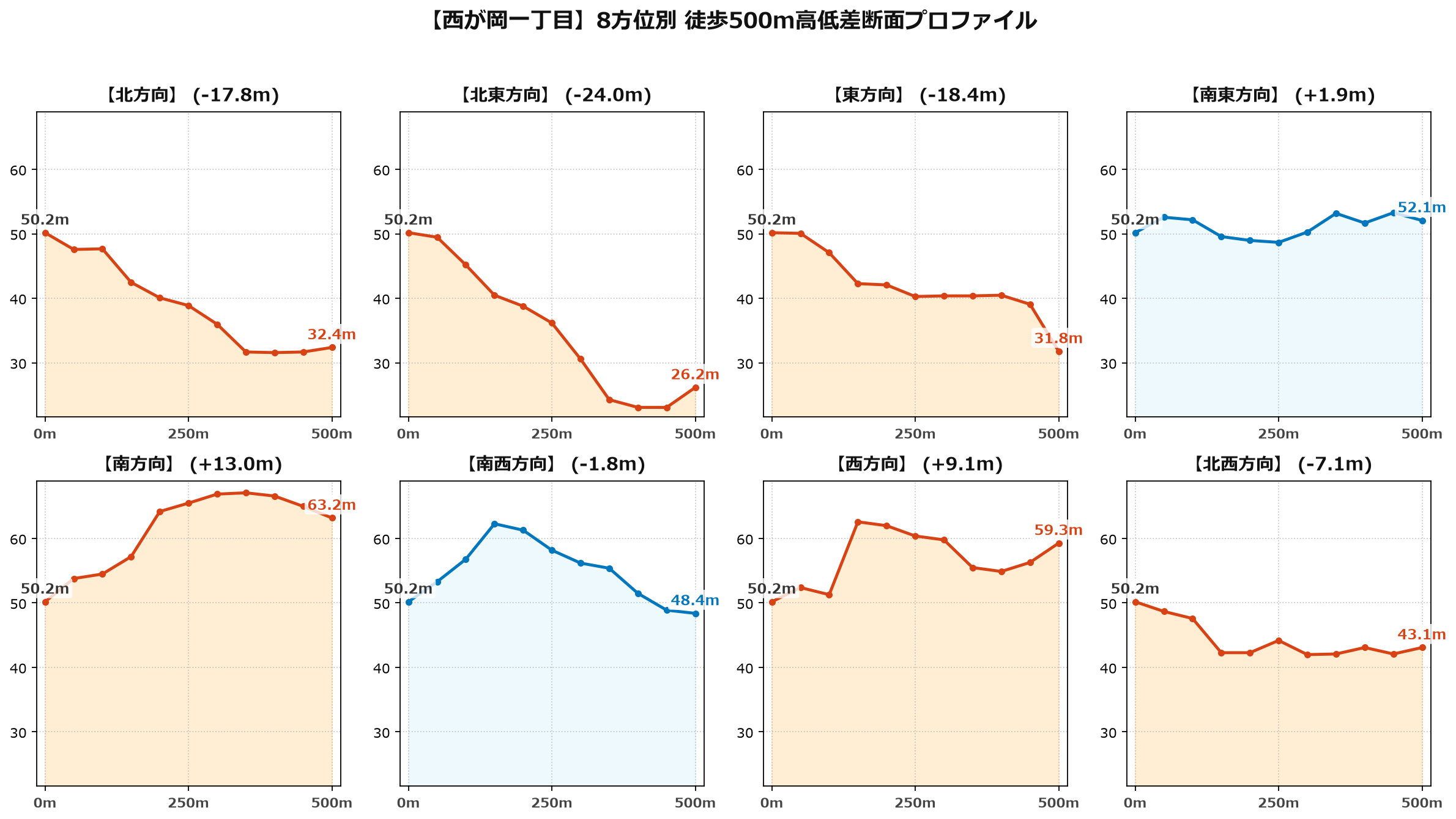 西が岡一丁目の8方位別500m高低差断面プロファイル