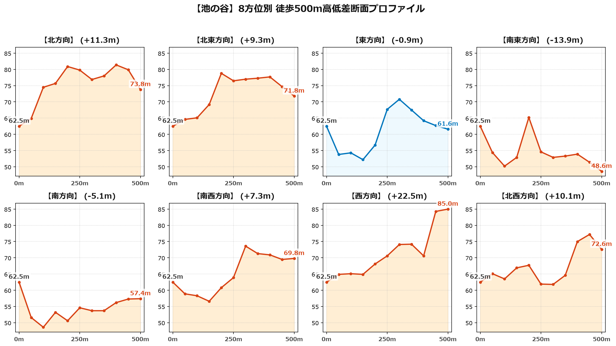池の谷の8方位別500m高低差断面プロファイル