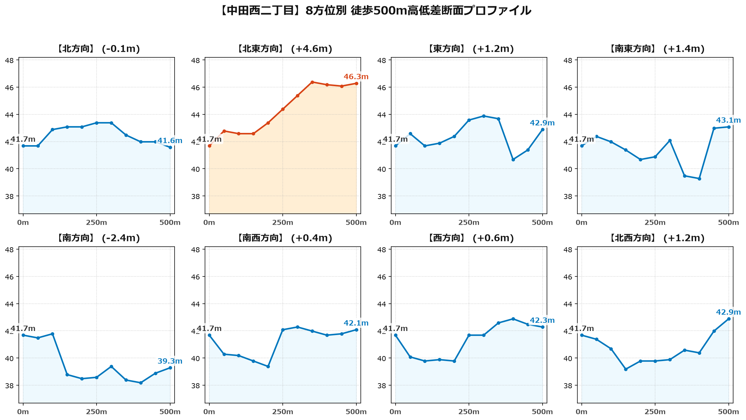 中田西二丁目の8方位別500m高低差断面プロファイル