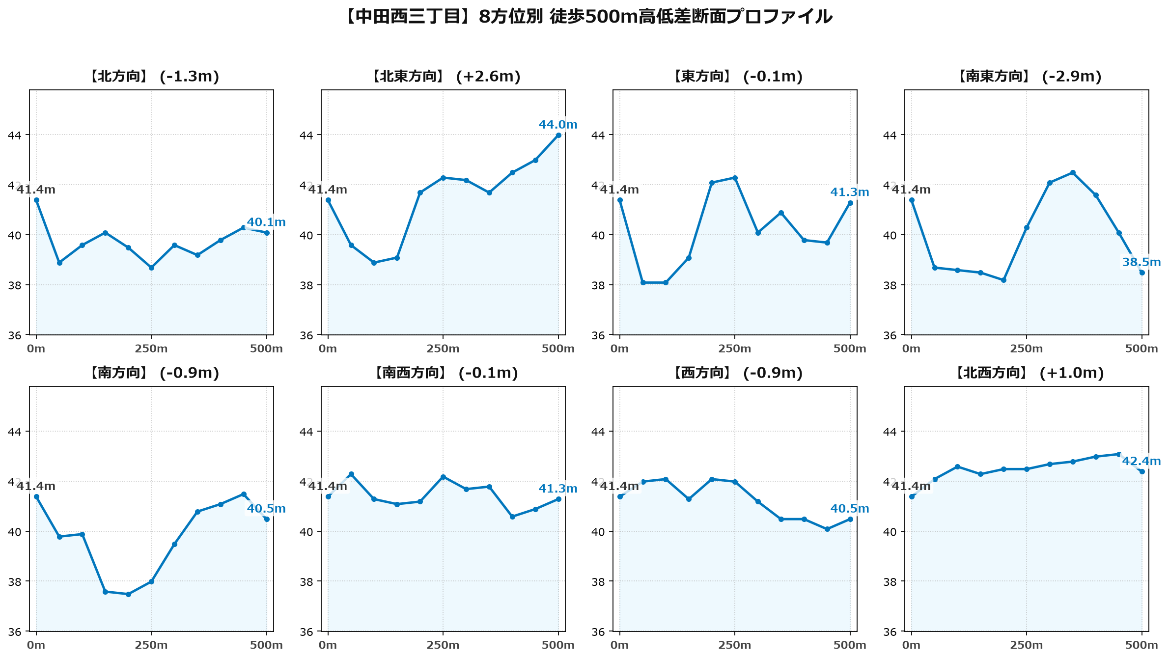 中田西三丁目の8方位別500m高低差断面プロファイル