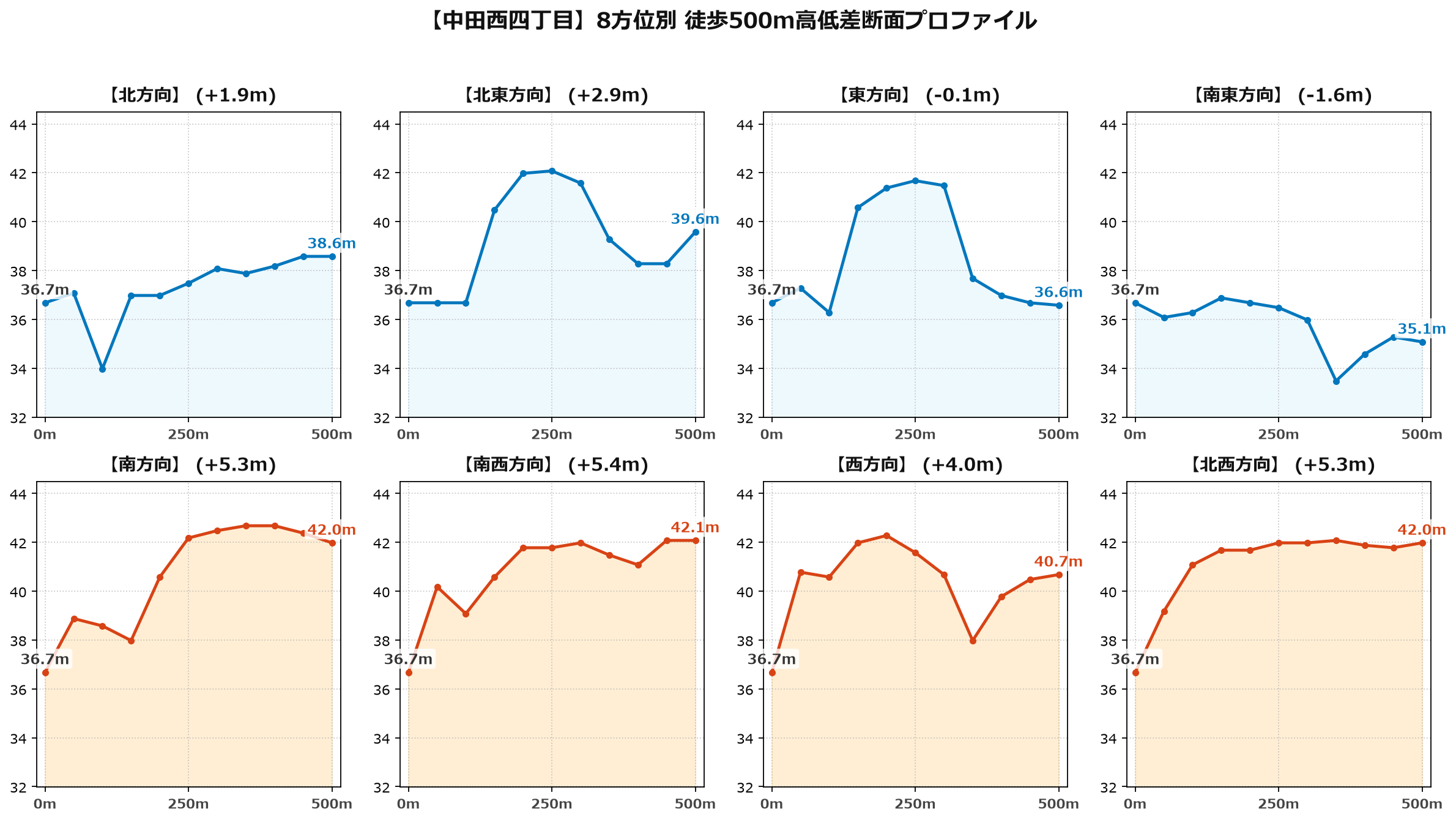 中田西四丁目の8方位別500m高低差断面プロファイル