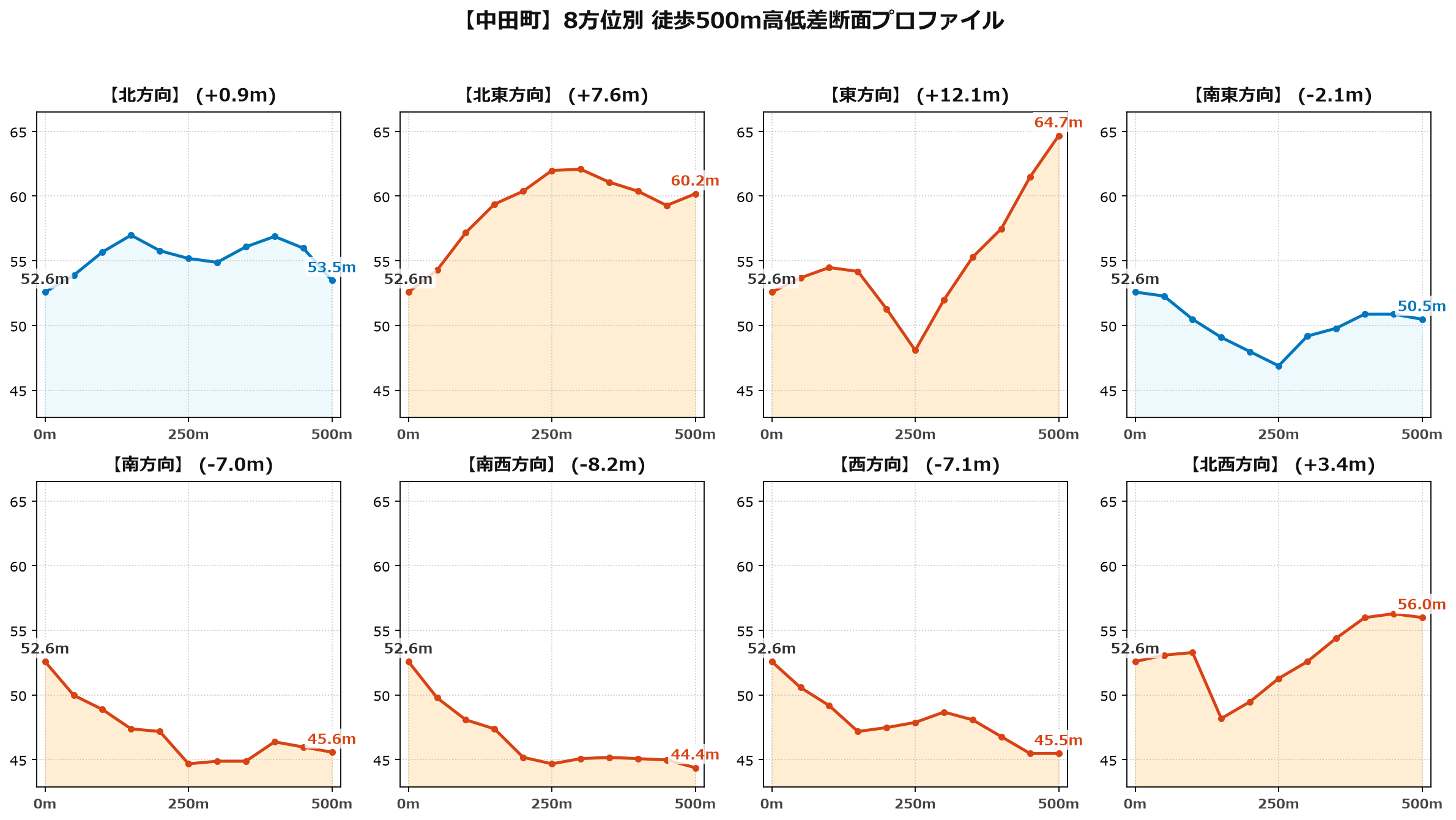 中田町の8方位別500m高低差断面プロファイル