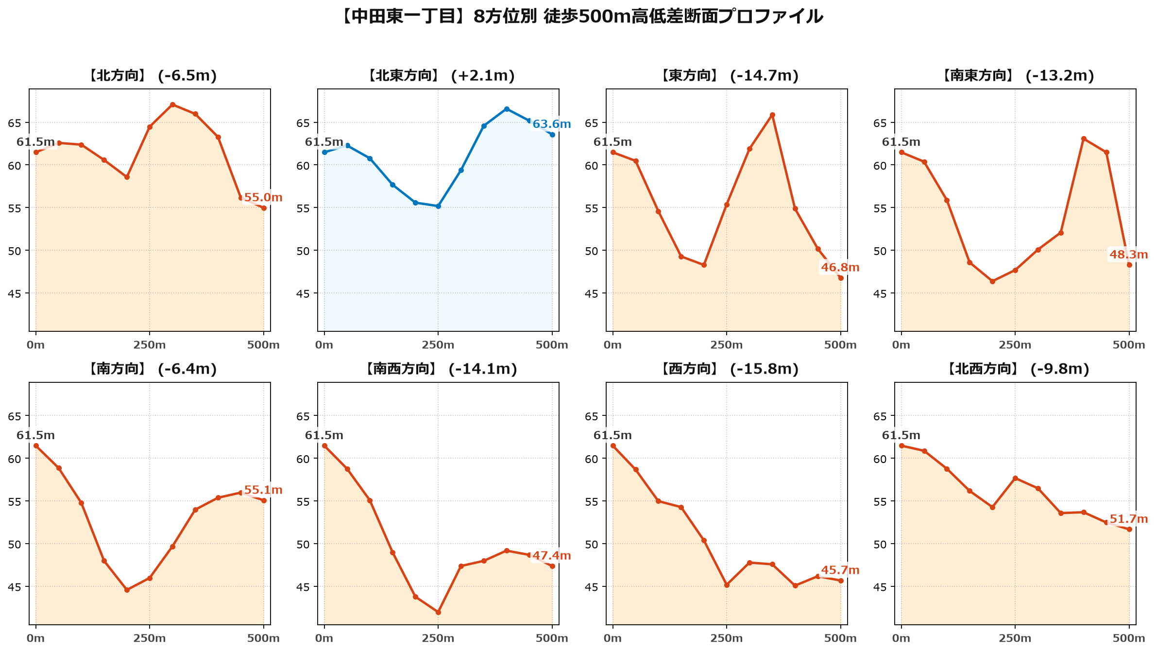中田東一丁目の8方位別500m高低差断面プロファイル